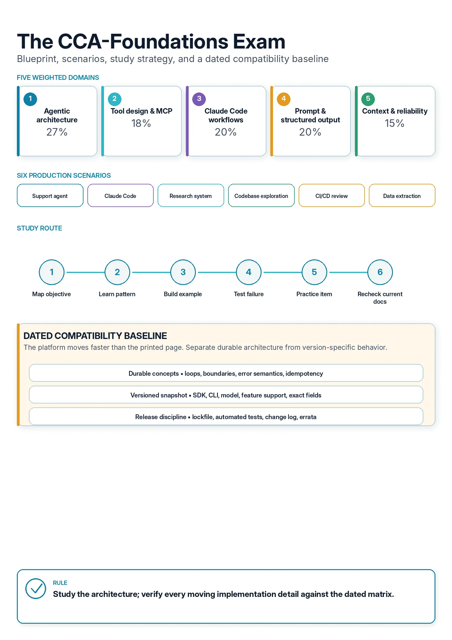 Five weighted exam domains lead into six production scenarios and a study route that separates durable architecture from a dated compatibility baseline.