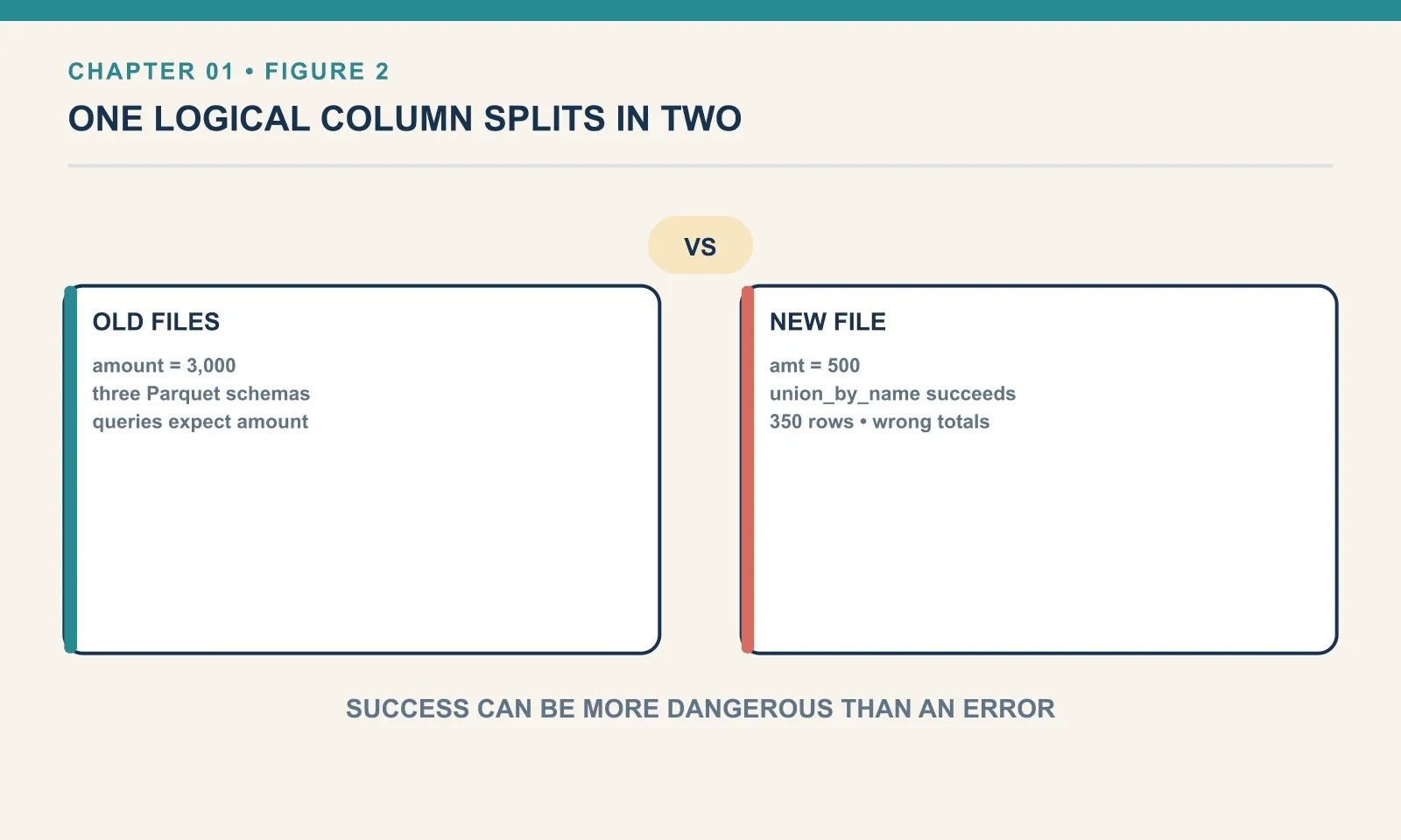 Three older Parquet files carry a column called amount that totals 3,000, while one new file spells it amt and totals 500. Reading them together with union_by_name succeeds and returns 350 rows, so the flag suppressed the only signal that the schema was broken.
