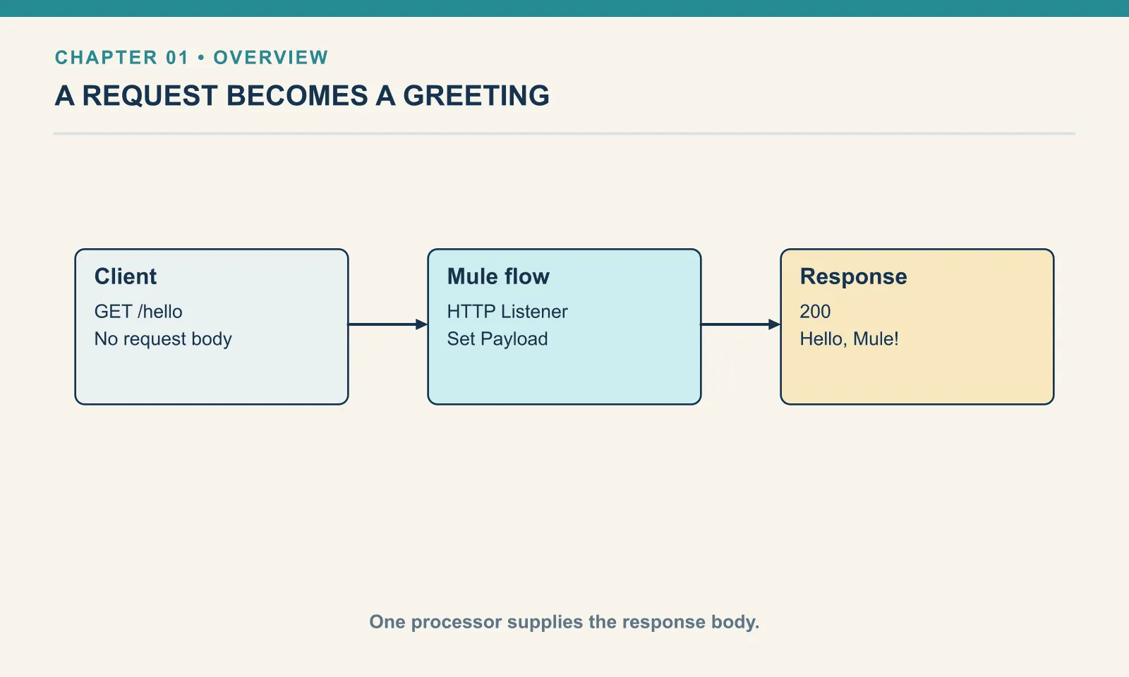 Client sends GET /hello; HTTP Listener and Set Payload return Hello, Mule!.