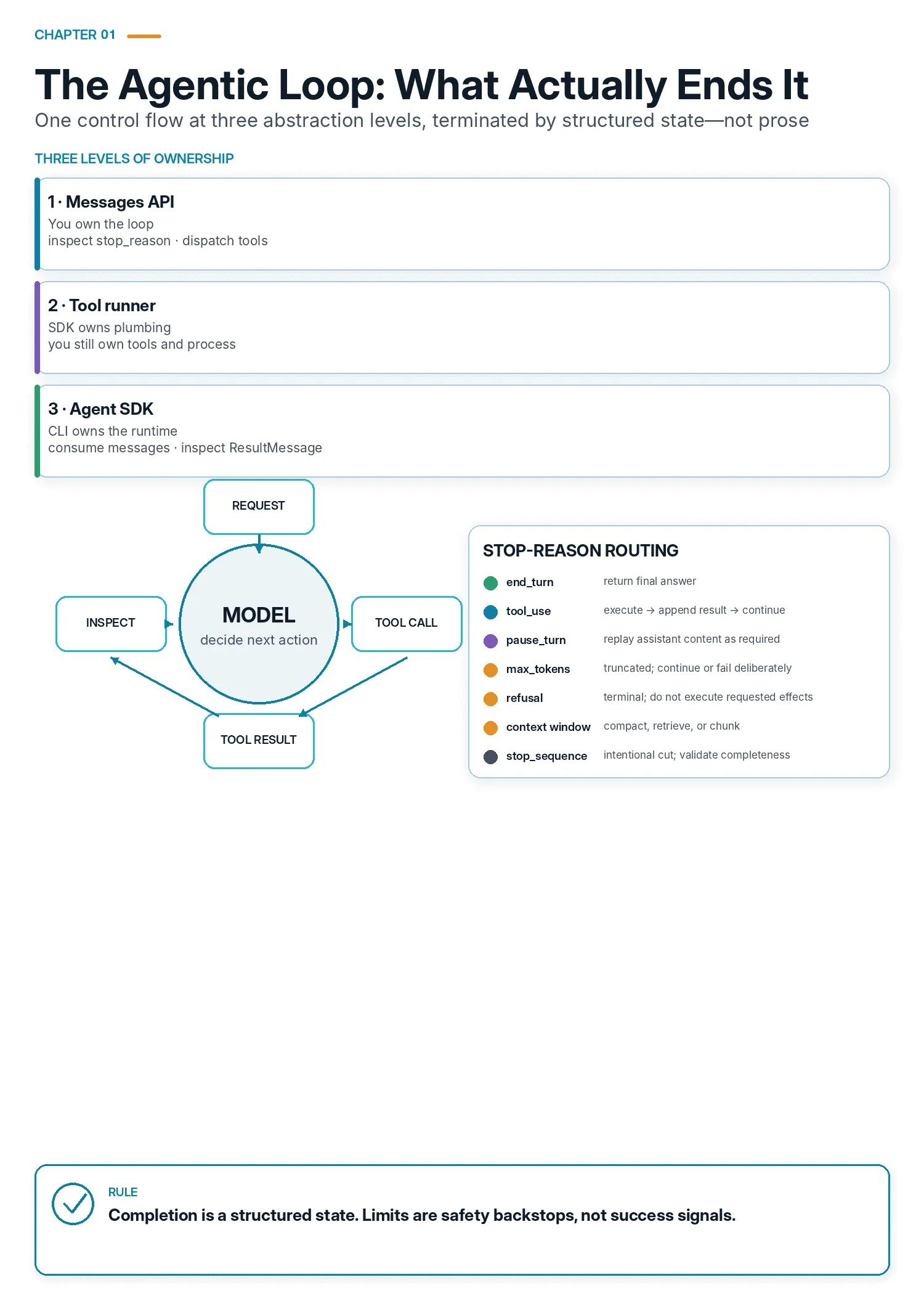 Three agent-loop abstraction levels sit above a request, model, tool call, tool result and inspection cycle, alongside a decision list for every stop reason.