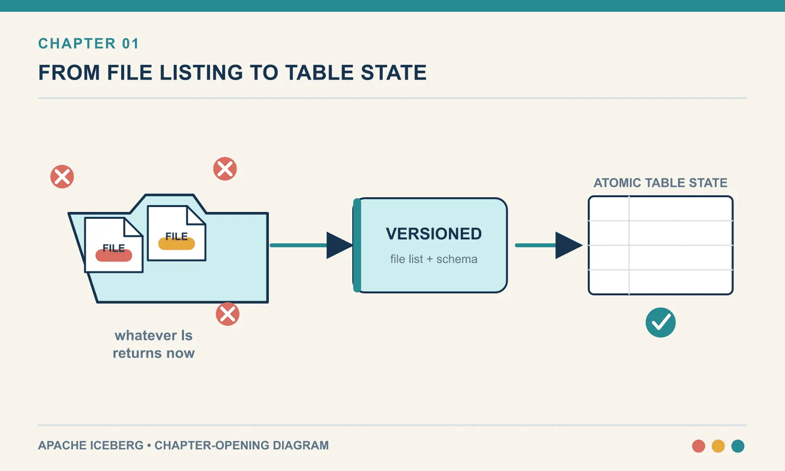 Loose data files expose partial writes, schema drift, lost history, and collisions; Iceberg adds an explicit versioned file list and an atomic pointer swap.
