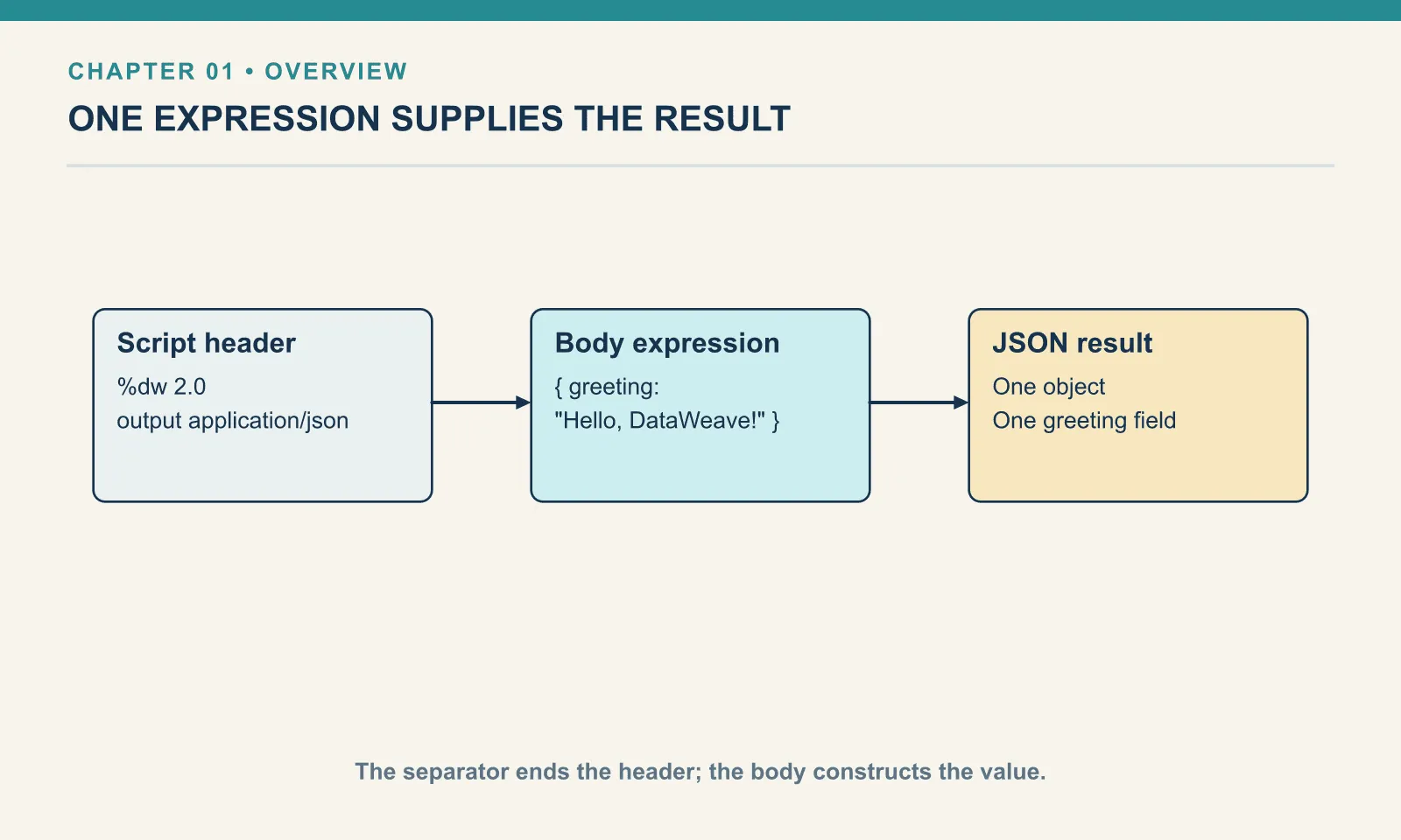 Script header: %dw 2.0: output application/json. Body expression: { greeting:: "Hello, DataWeave!" }. JSON result: One object: One greeting field. The separator ends the header; the body constructs the value.