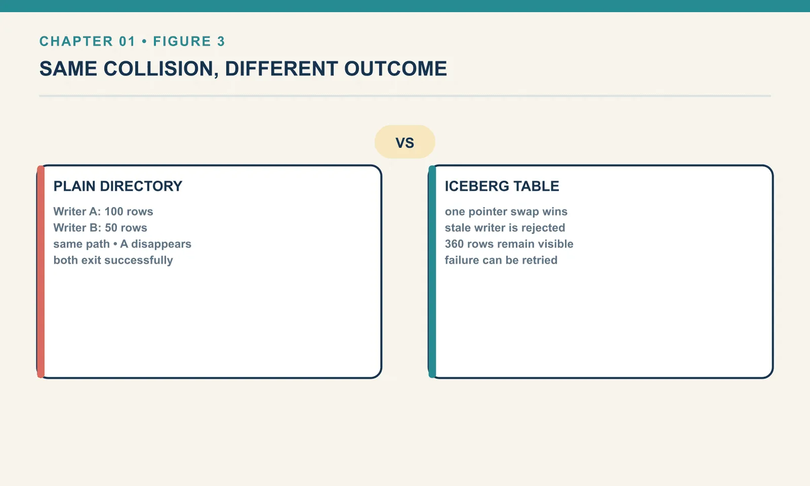 The same two-writer collision, twice. Against a plain directory writer A writes a hundred rows and writer B fifty to the same path, A disappears and both jobs exit successfully; against an Iceberg table one pointer swap wins, the stale writer is rejected, 360 rows remain visible and the failure can be retried.