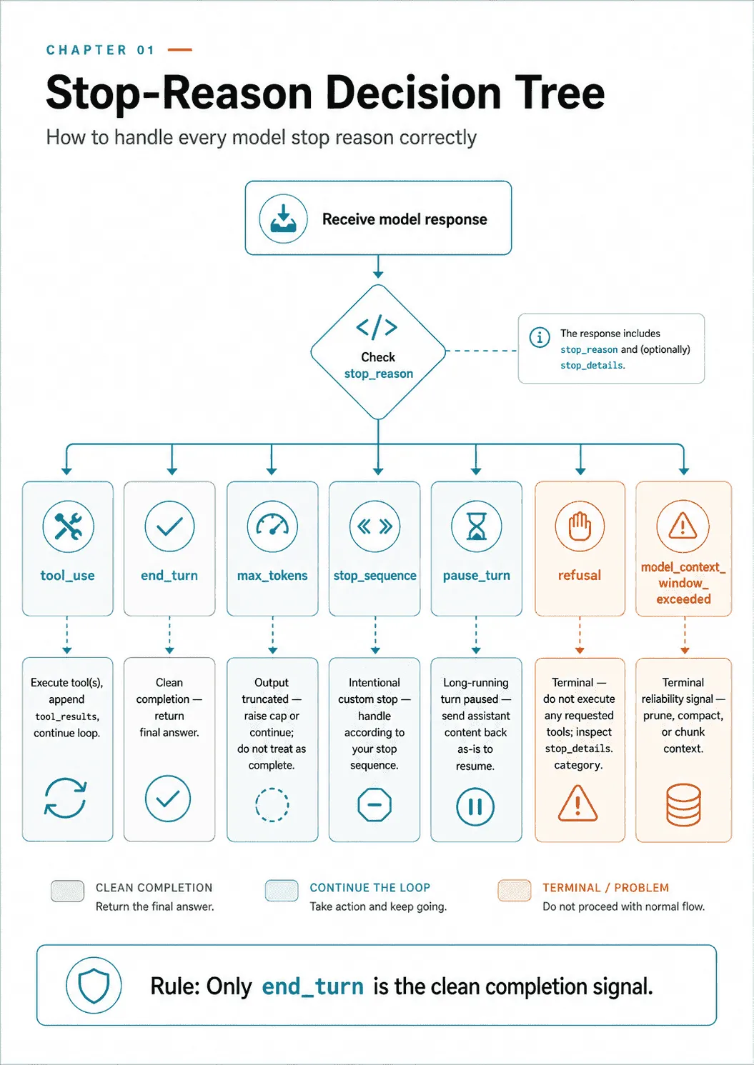 A decision tree covering all seven stop reasons: tool_use, end_turn, max_tokens, stop_sequence, pause_turn, refusal and model_context_window_exceeded, with the correct action for each and only end_turn marked as clean completion.