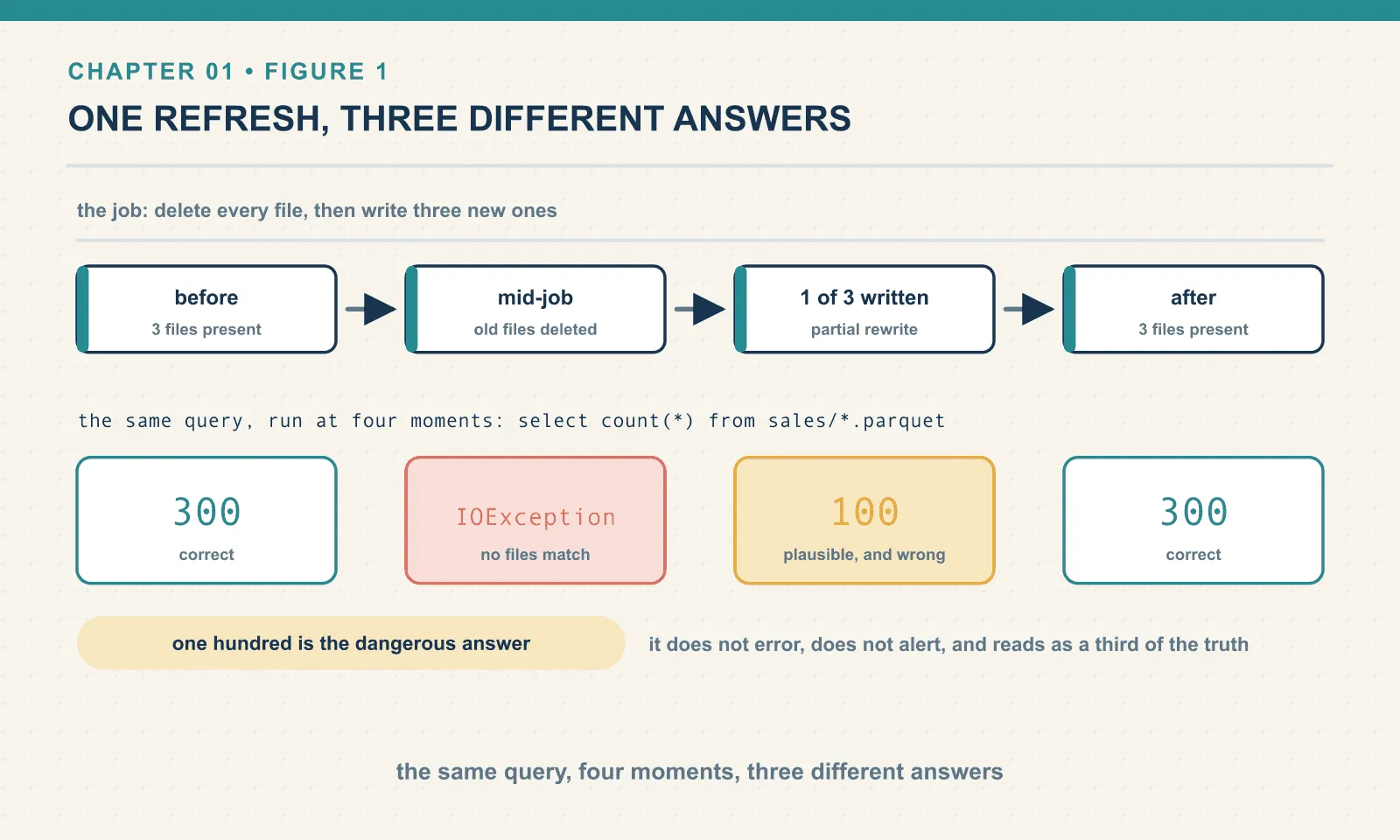 During a single full-refresh job the same count query returns 300, then an error, then 100, then 300 again; the partial answer is the dangerous one because nothing reports it as wrong.