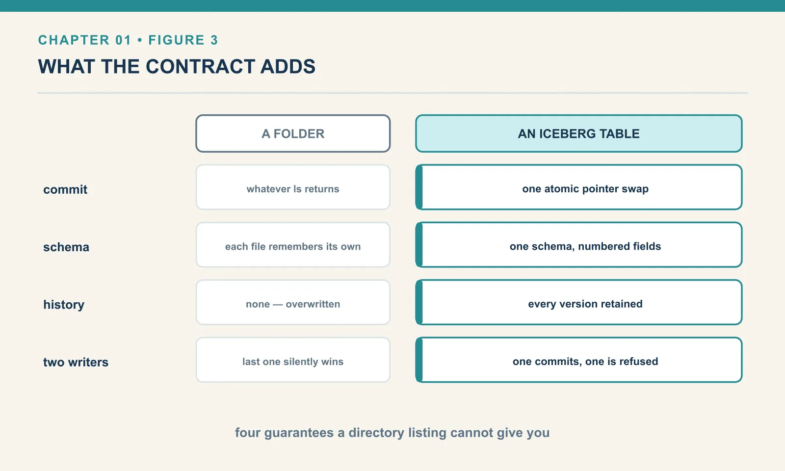 Against a plain folder, a table format supplies an atomic commit, a single schema with numbered fields, retained history, and a detected conflict between concurrent writers.