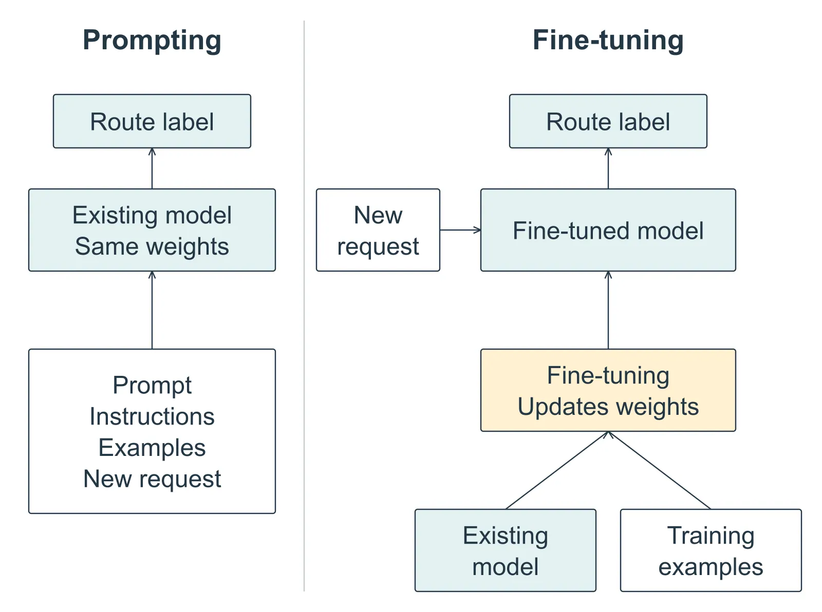 In prompting, instructions, examples and a new request enter an existing model whose weights stay unchanged. In fine-tuning, an existing model and training examples feed a training process that adjusts parameters. A new request then enters the fine-tuned model. Both paths produce a route label.