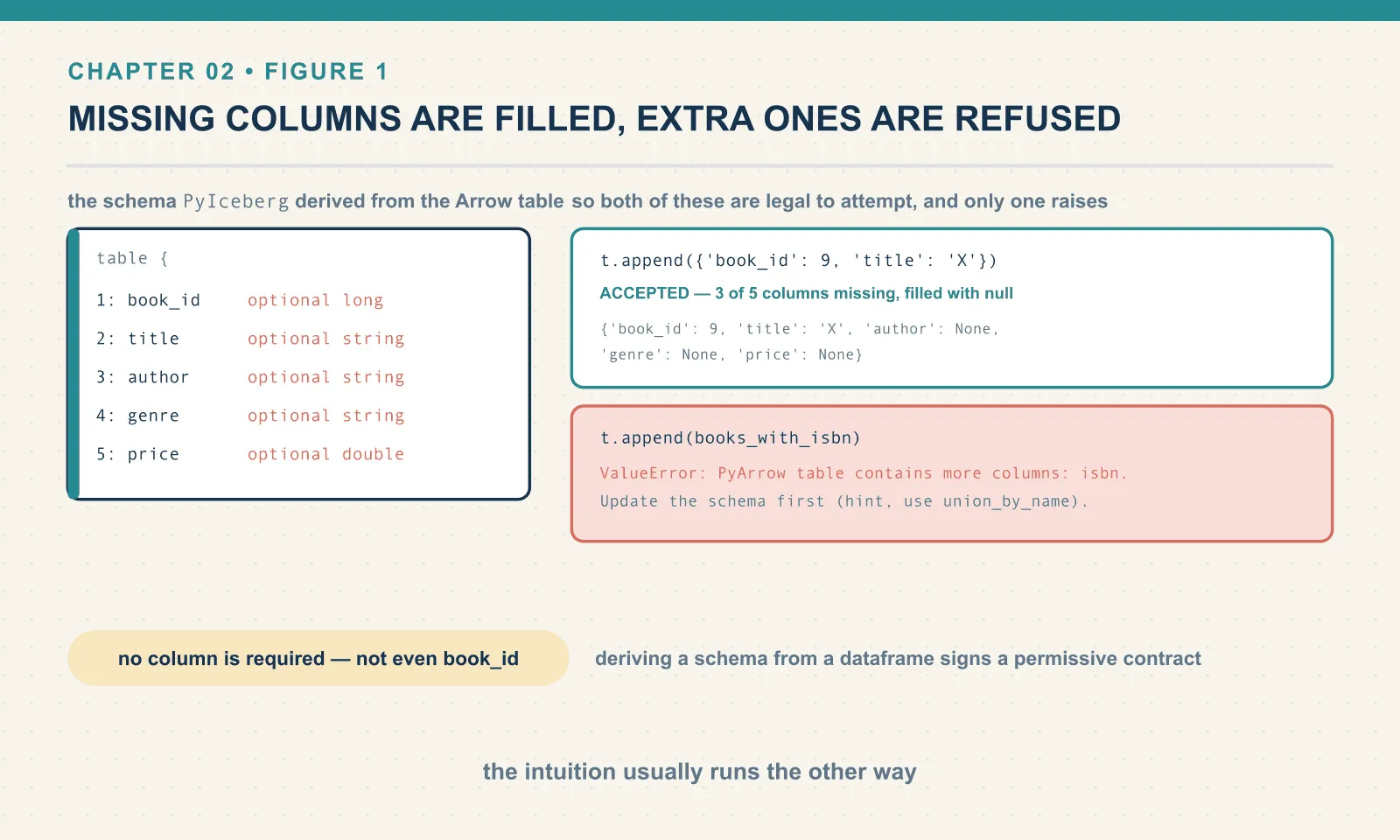 PyIceberg derived a five-field schema in which every field is optional, so an append missing three of the five columns is accepted and fills them with null, while an append carrying one extra column named isbn is refused with a ValueError.