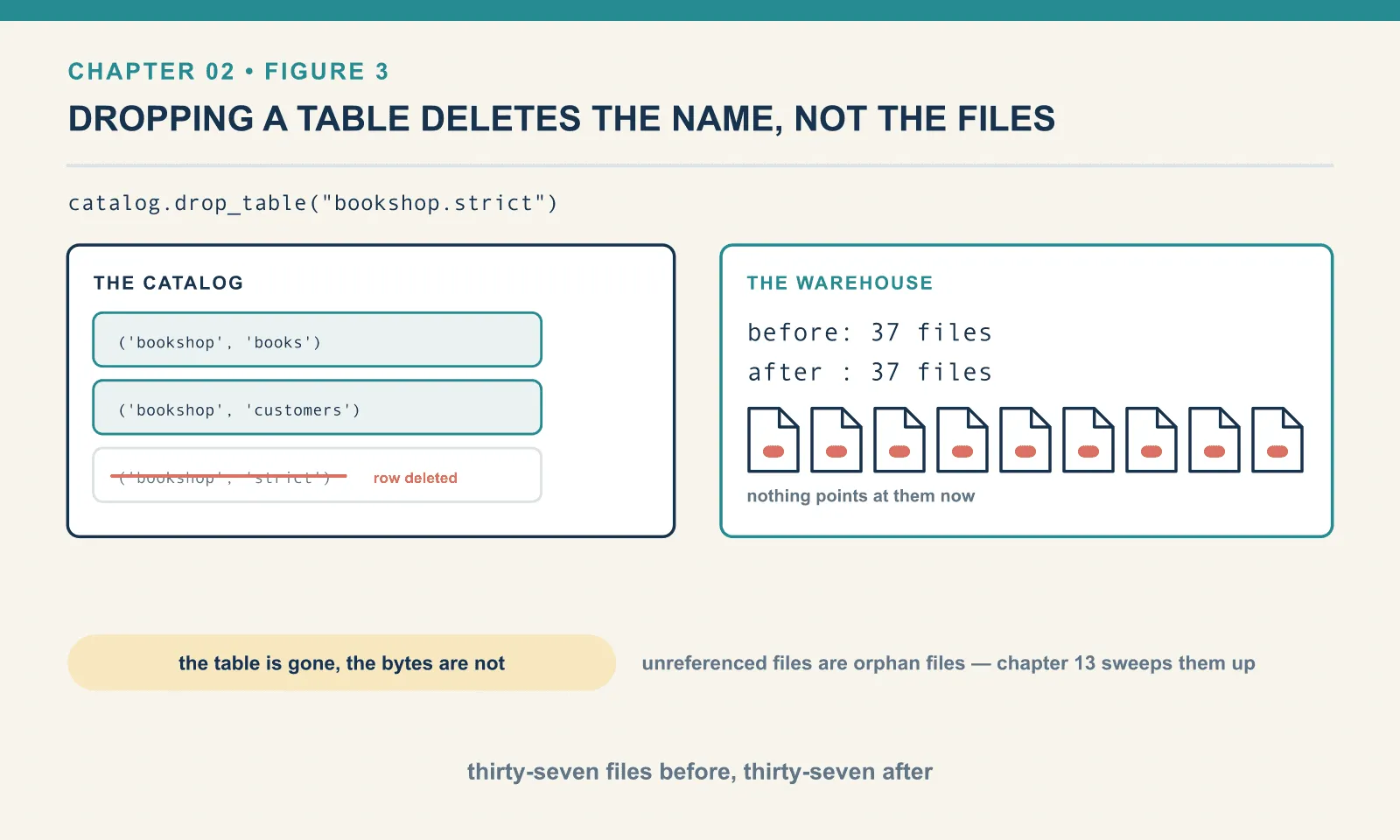 Dropping bookshop.strict removes its row from the catalog, leaving books and customers listed, while the warehouse holds thirty-seven files before the drop and thirty-seven after; nothing references the dropped table’s files, which makes them orphan files.
