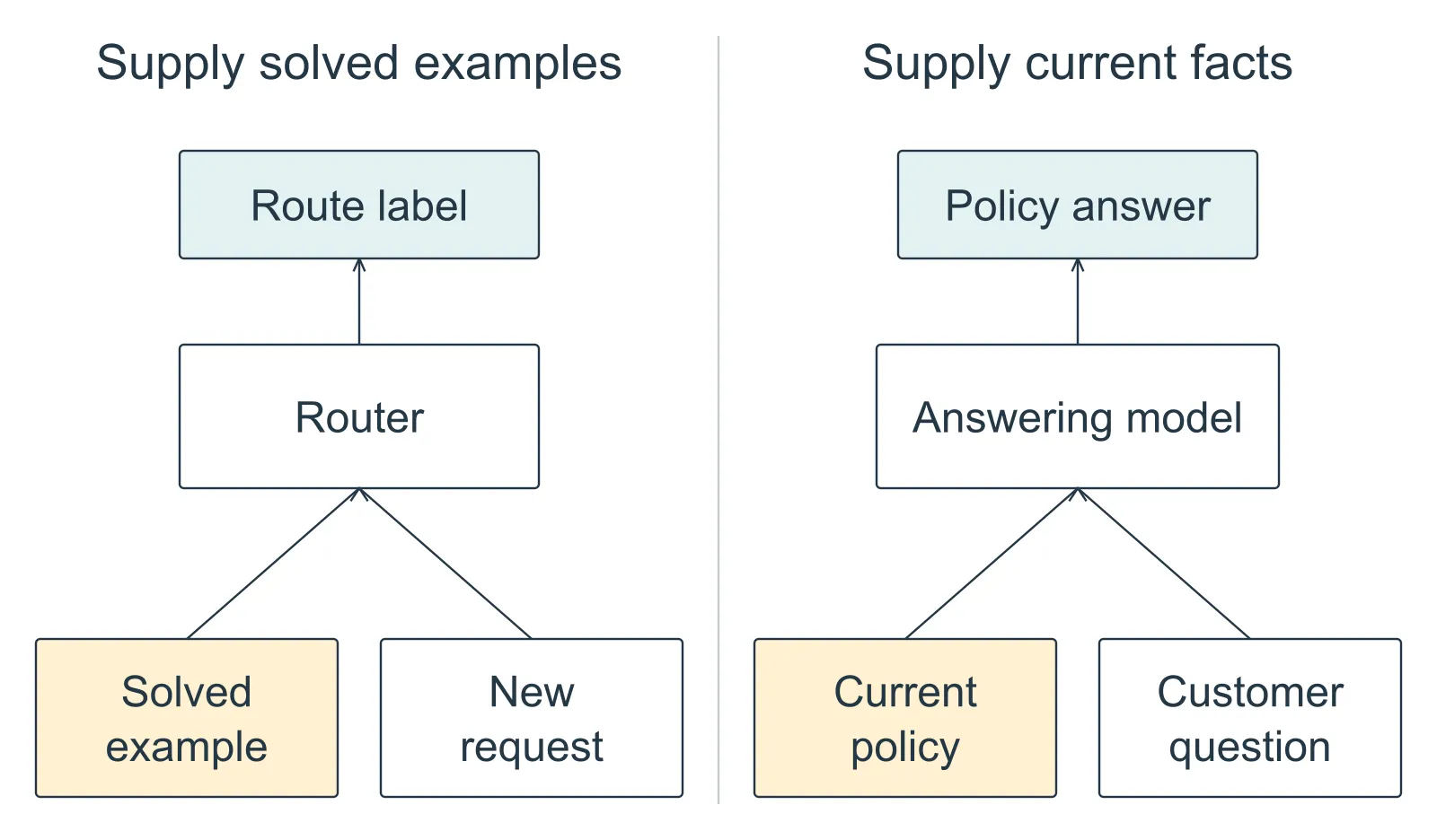 Two separate paths read upward. A solved example and a new request enter a router, which produces a route label. Current policy text and a customer question enter an answering model, which produces a policy answer.