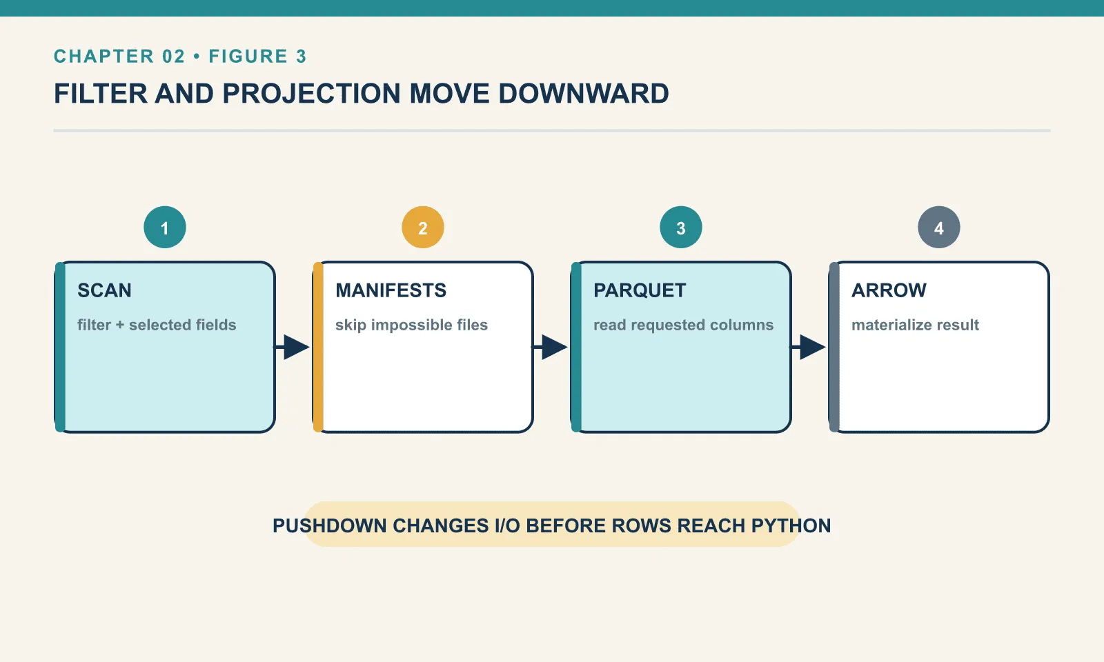 A scan carries its row filter and its selected fields downward: the manifests use them to skip files that cannot match, Parquet reads only the requested columns, and Arrow materialises what is left. Pushdown changes the I/O before any row reaches Python.