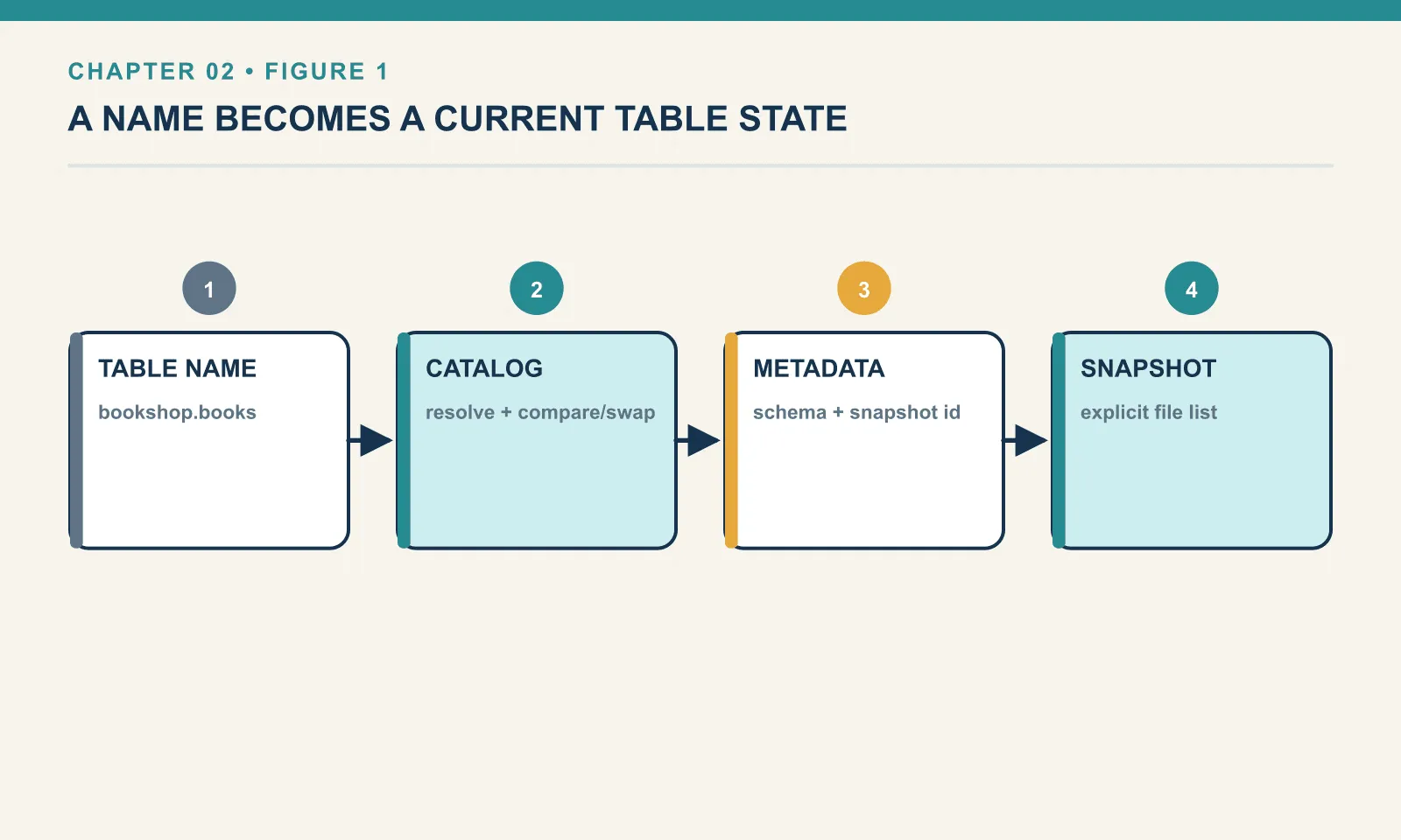 A table name such as bookshop.books is resolved by the catalog, which compares and swaps a pointer to a metadata document holding the schema and the current snapshot id, and that snapshot is an explicit list of files. Nothing is current until the catalog says which metadata document the table is.