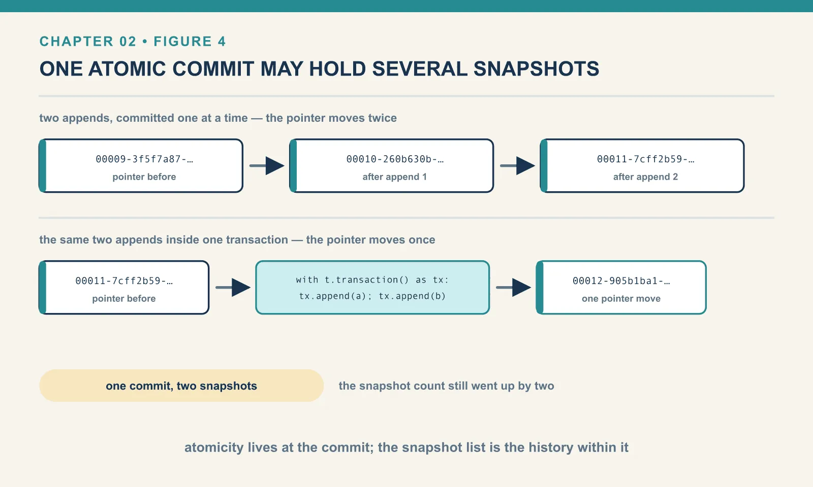Two separate appends move the catalog pointer twice, from metadata file 00009 to 00010 to 00011. The same two appends inside a single transaction move it once, to 00012, yet the snapshot count still rises by two.