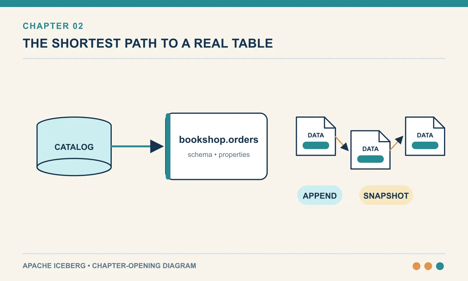 A catalog gives a name to a table; appends create data files and snapshots that can be read consistently by multiple clients.