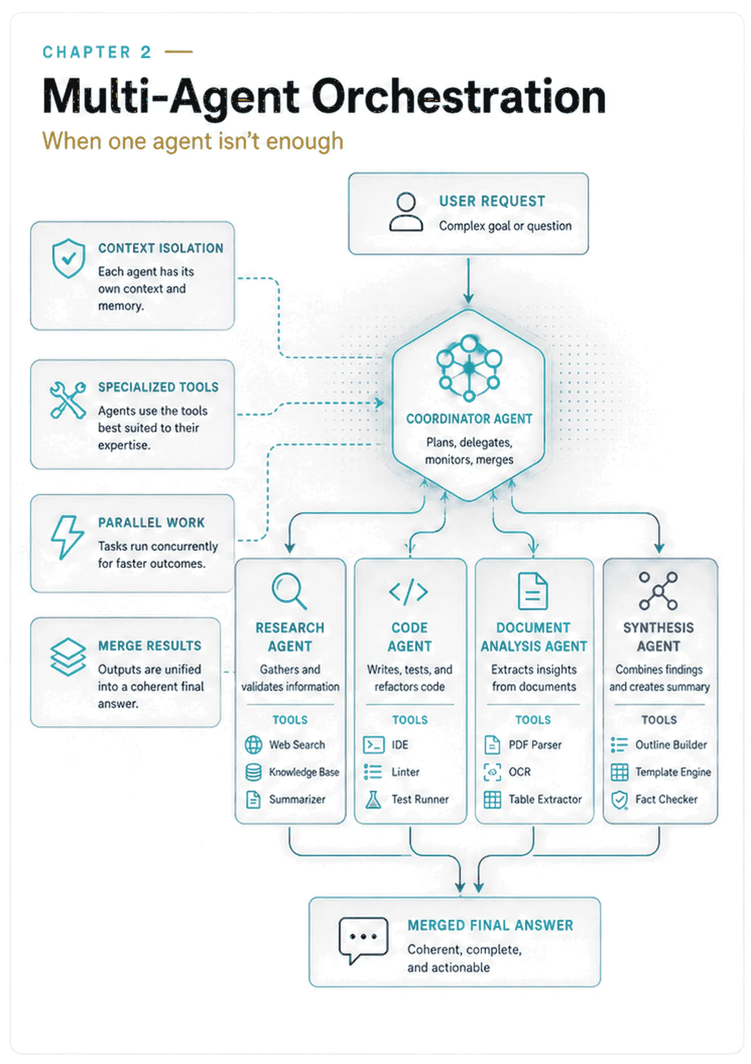 A coordinator agent plans, delegates, monitors and merges, fanning work out to research, code, document-analysis and synthesis subagents that each hold their own context and tool roster, then folding their outputs back into one merged answer.
