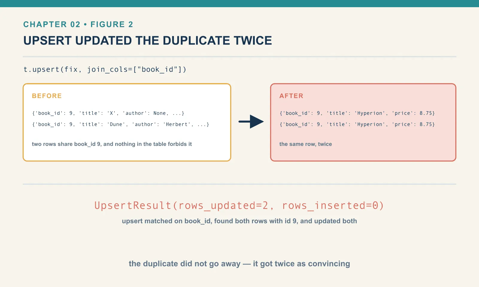 Two rows sharing book_id 9 are upserted on that key; the result reports rows_updated=2 and rows_inserted=0, leaving two identical copies of the same book because join_cols matches rows without asserting the match is unique.
