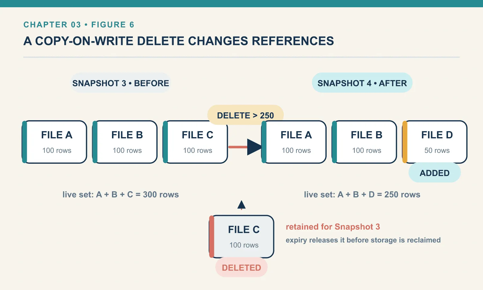 Deleting rows 251 through 300 writes a new 50-row file, marks the original 100-row file deleted in the new snapshot, and retains it for the old snapshot.