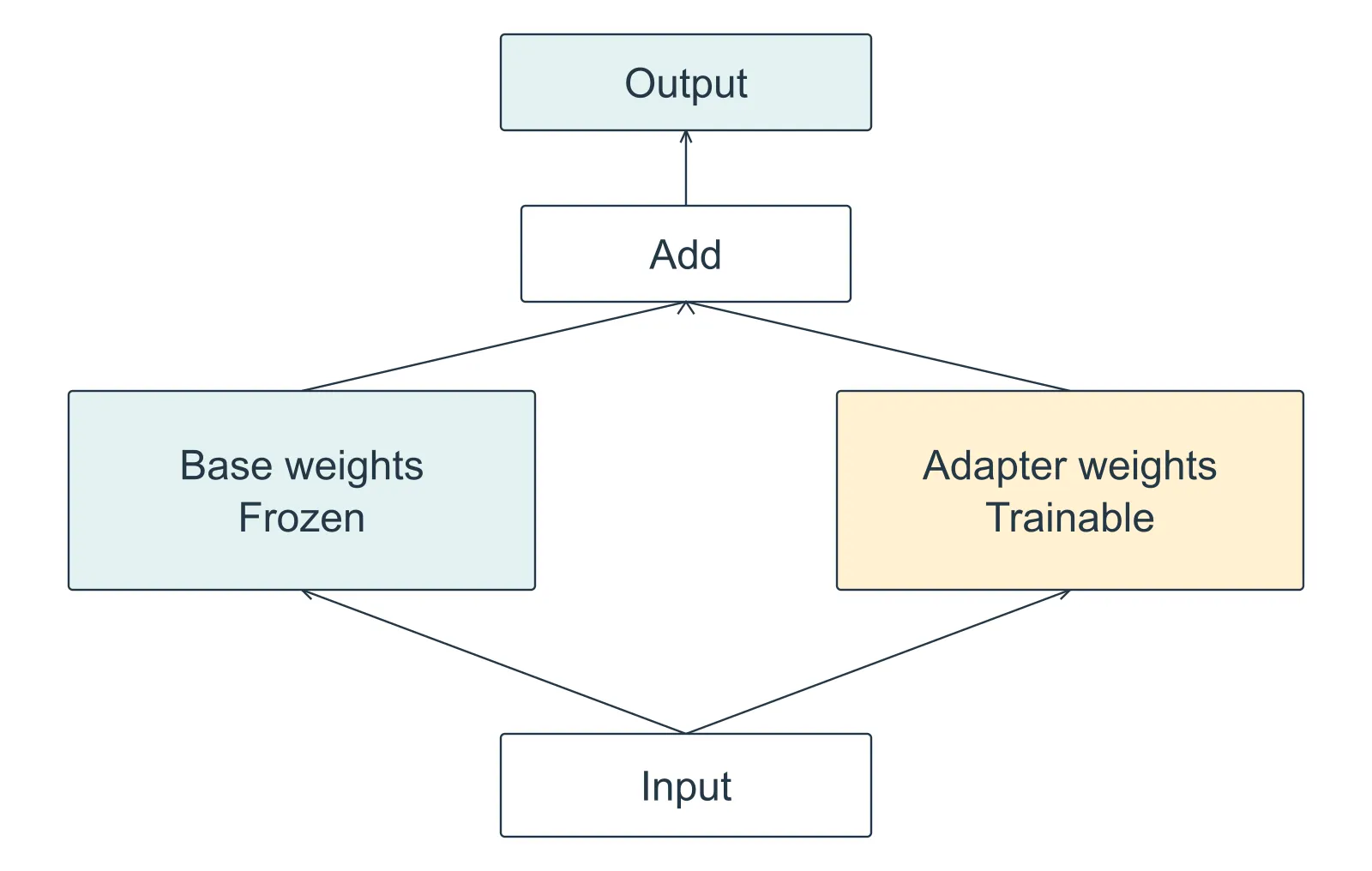 The same input branches upward into frozen base weights and trainable adapter weights. Both contributions enter an addition, which produces the output. Only the adapter branch has trainable weights.