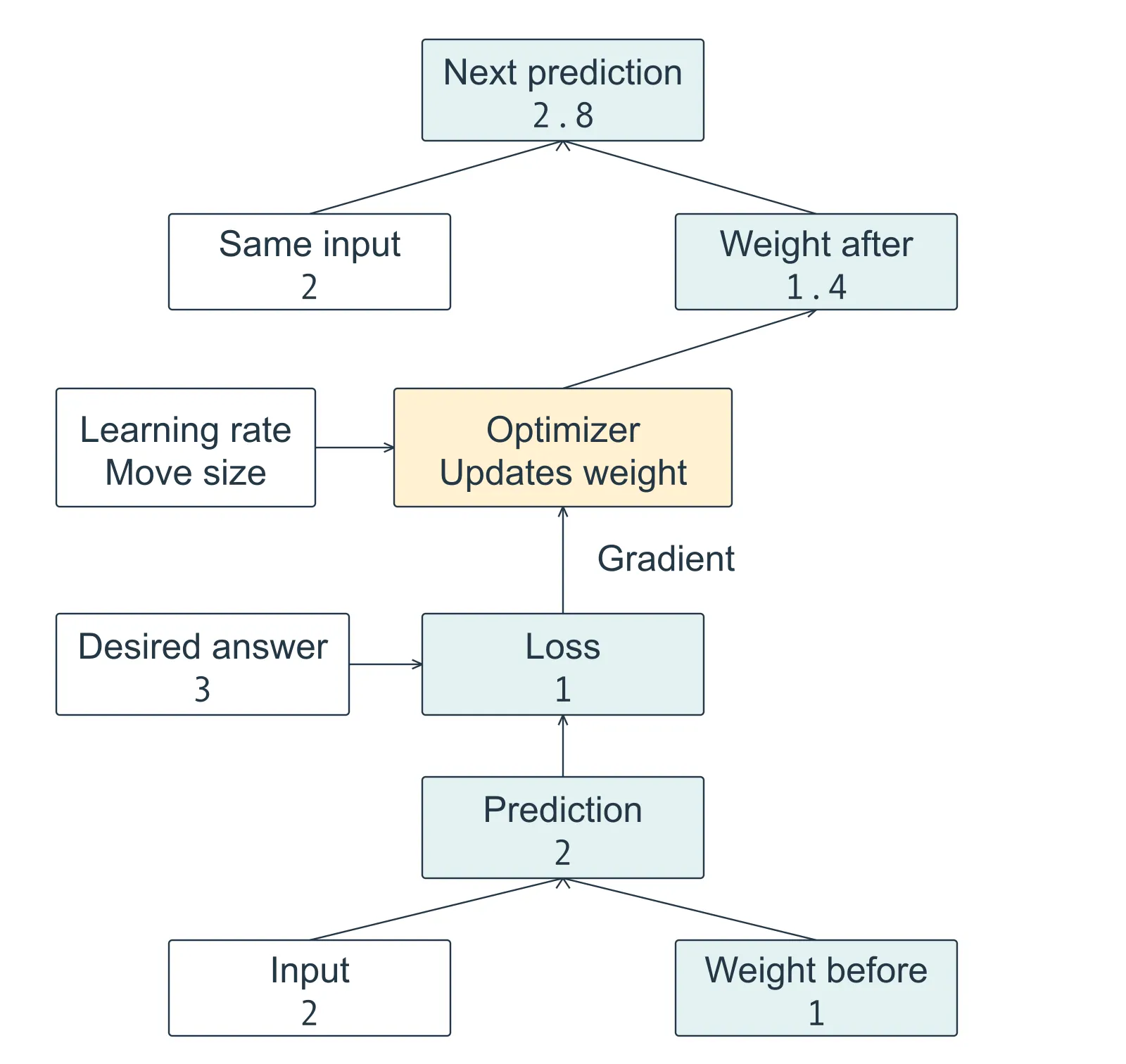 Read upward. Input 2 and weight 1 produce prediction 2. Comparing that prediction with desired answer 3 gives loss 1. The gradient guides the optimizer, whose learning rate controls the move size. The optimizer changes the weight to 1.4. Using the same input 2 with that updated weight produces the next prediction, 2.8.