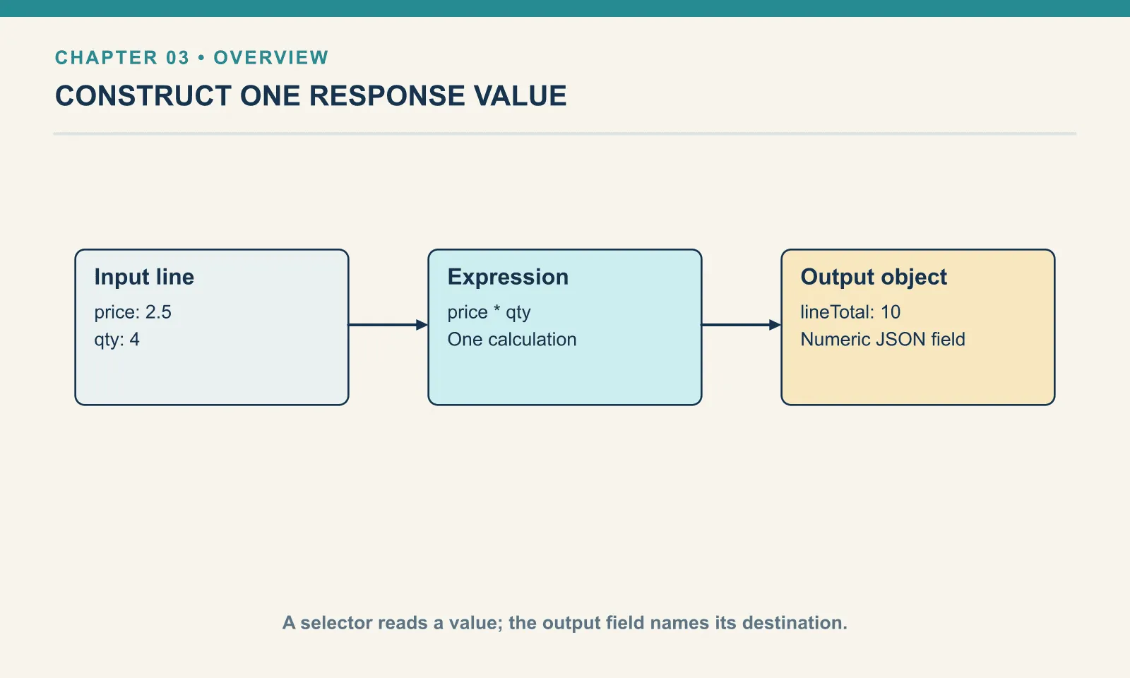 Input line: price: 2.5: qty: 4. Expression: price * qty: One calculation. Output object: lineTotal: 10: Numeric JSON field. A selector reads a value; the output field names its destination.