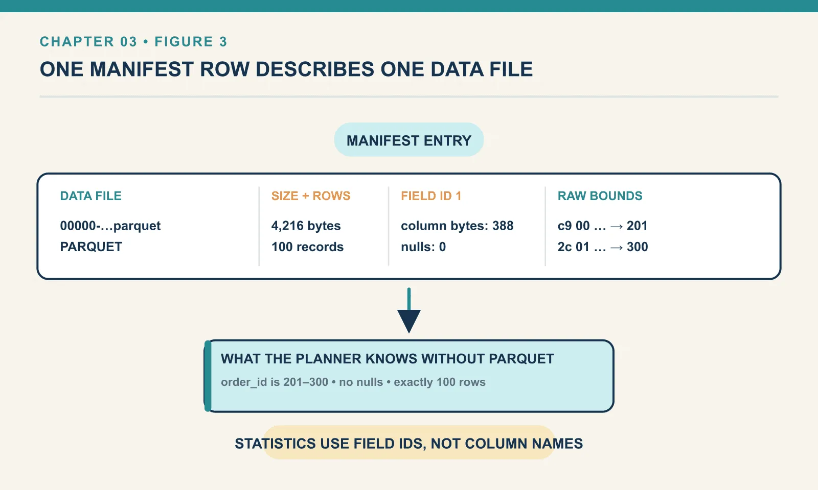 A manifest entry records the data-file path, size, row count, and field-ID-keyed statistics that the planner can use without opening Parquet.
