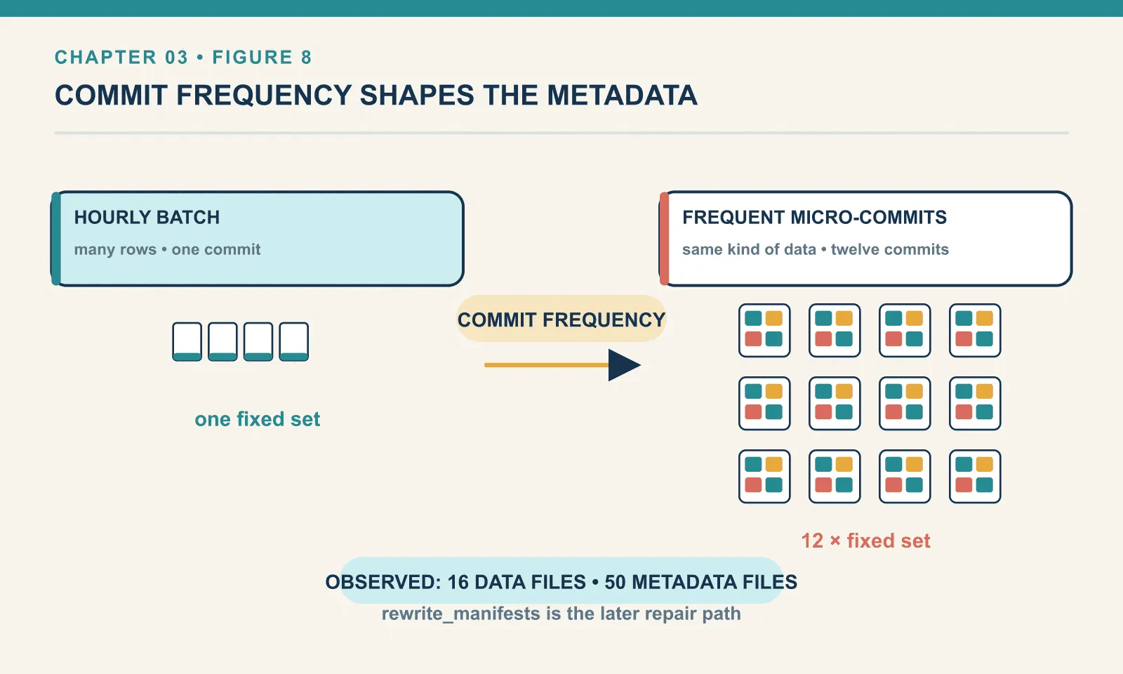 Many small commits create a fixed set of metadata files each time, so metadata can grow much faster than the table data itself.