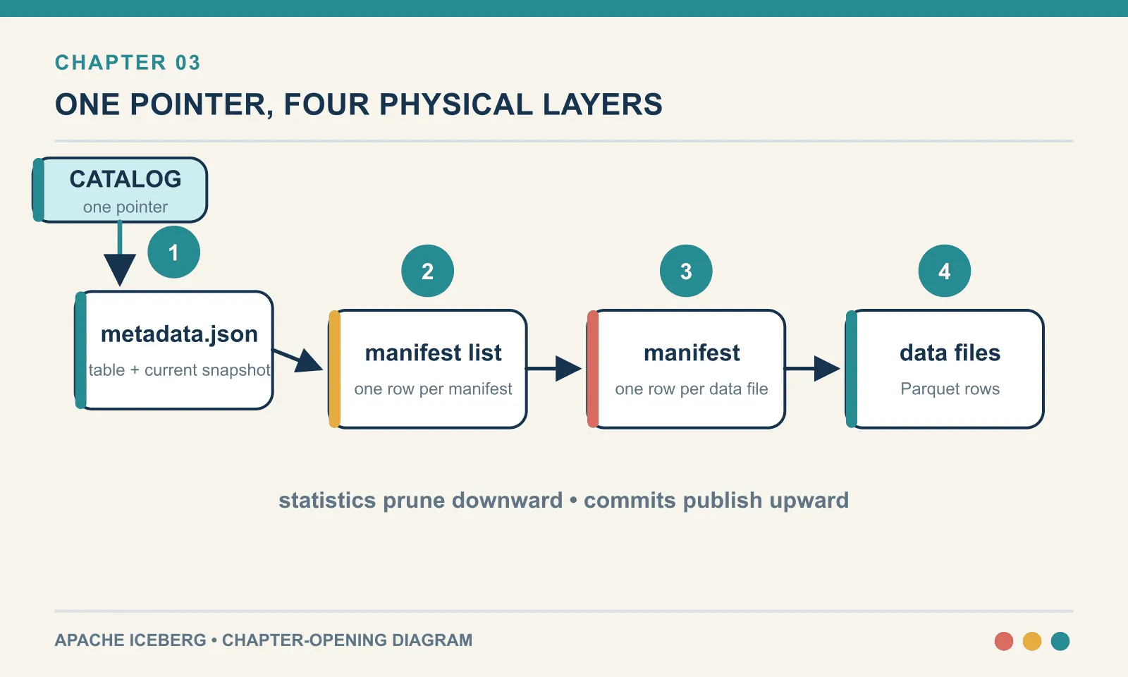 The catalog points to table metadata, which points to a manifest list, manifests, and finally data files; statistics prune the read path.