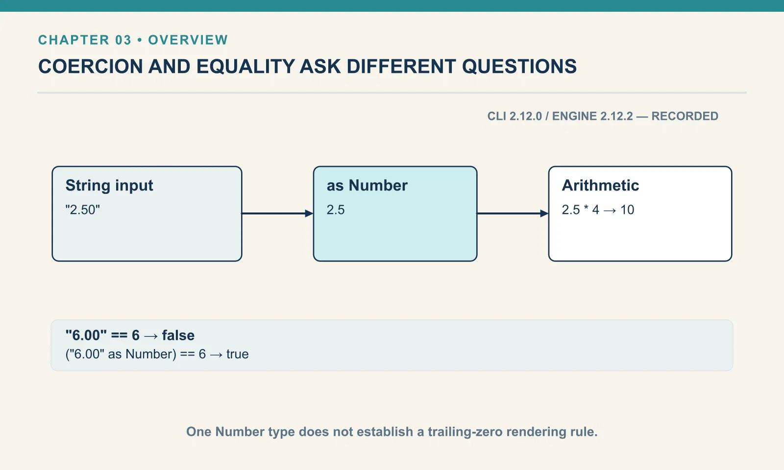 The numeric string 2.50 can be explicitly coerced to the Number 2.5. Arithmetic with four can produce ten. Ordinary equality does not make the string equal to a Number; explicit conversion gives a numeric comparison. Number formatting remains a writer decision.