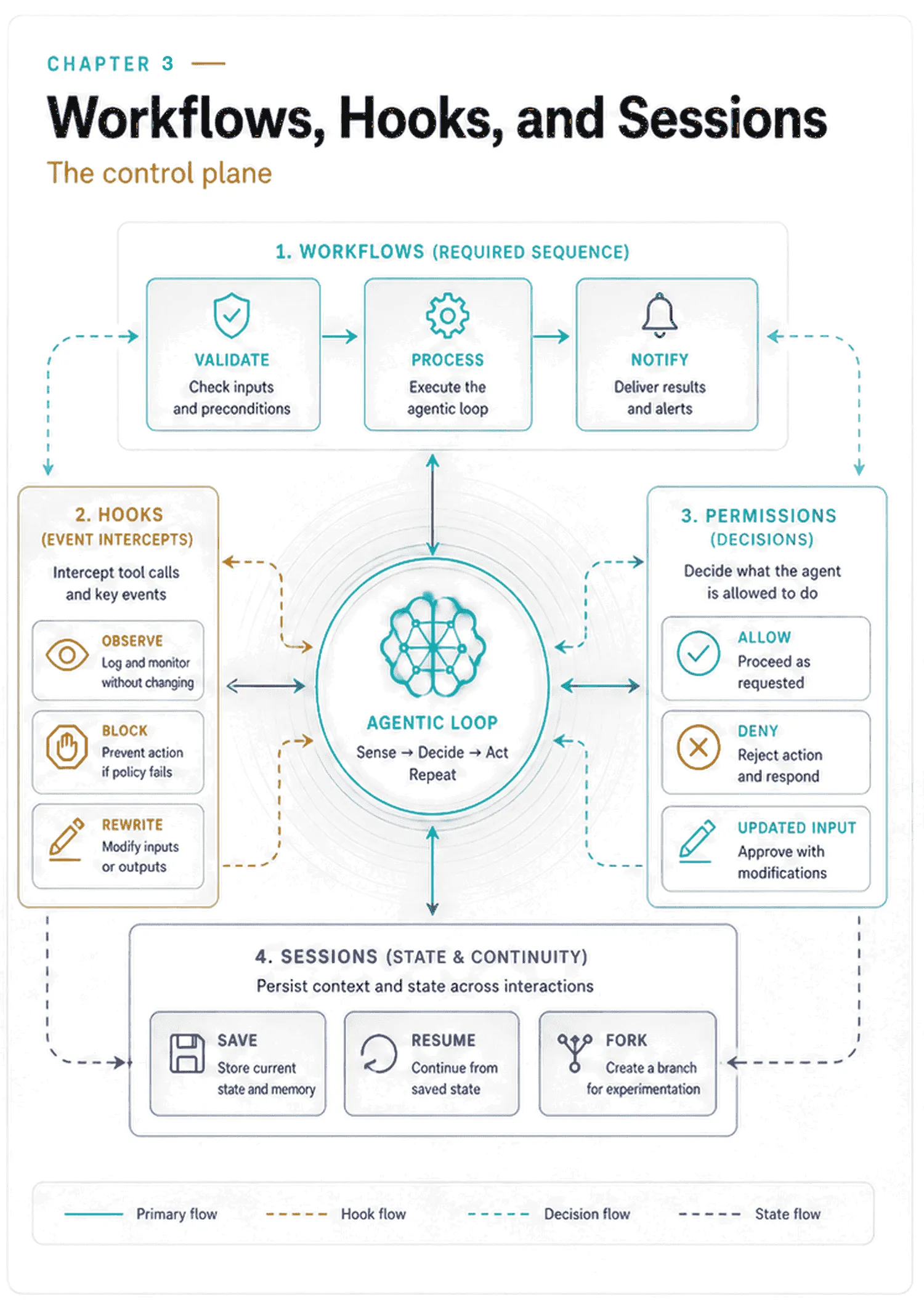 The control plane in four parts around the agentic loop: workflows enforce a required sequence, hooks intercept tool calls to observe, block or rewrite, permissions decide allow, deny or approve-with-modifications, and sessions save, resume and fork state.