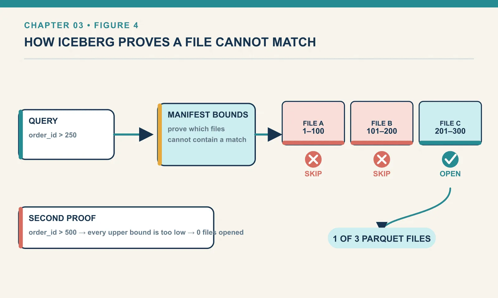 For order_id greater than 250, manifest bounds eliminate two files and open only the file whose range is 201 through 300; greater than 500 opens none.