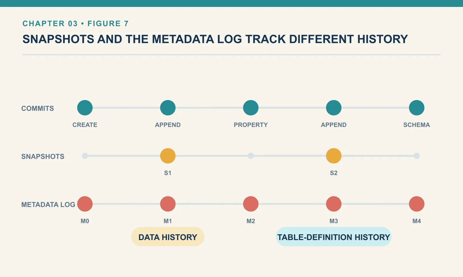 Snapshots record data versions, while the metadata log also records property and schema changes that do not alter data.