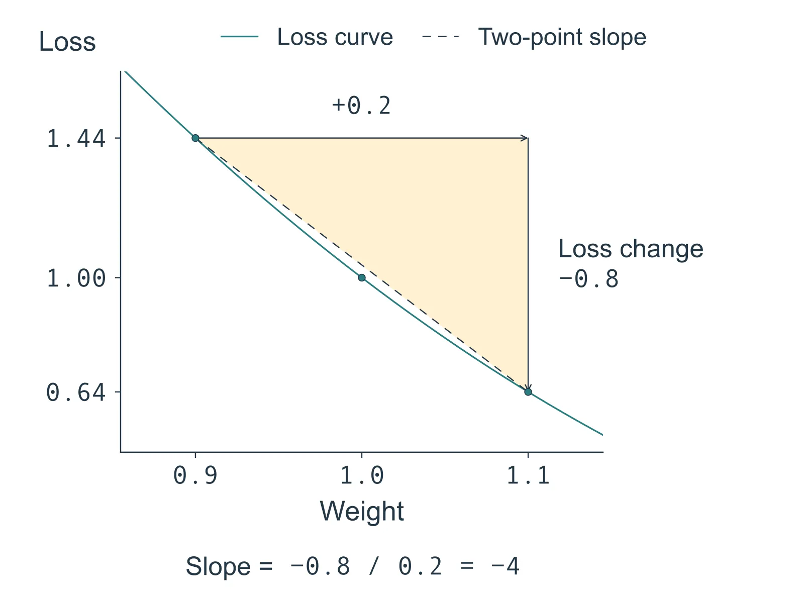 A local plot of squared-error loss against weight shows the points 0.9 and 1.44, 1.0 and 1.00, and 1.1 and 0.64. The solid curve shows the loss. A dashed line connects the two outer points. A horizontal increase of 0.2 in weight accompanies a vertical change of minus 0.8 in loss, giving an average slope of minus 4.