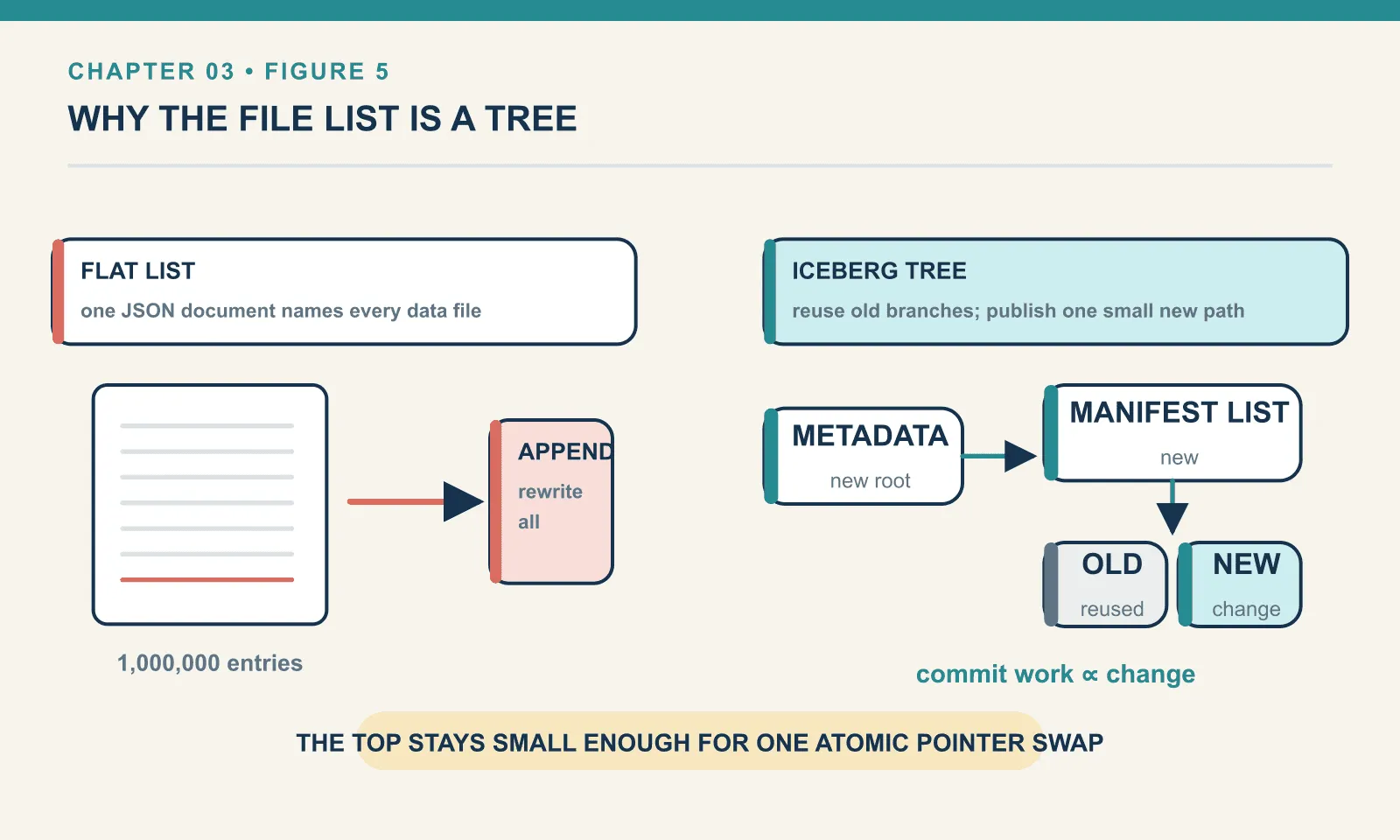 A flat million-entry file list would be rewritten for every append; Iceberg reuses old manifests and publishes only a small new path to the root pointer.