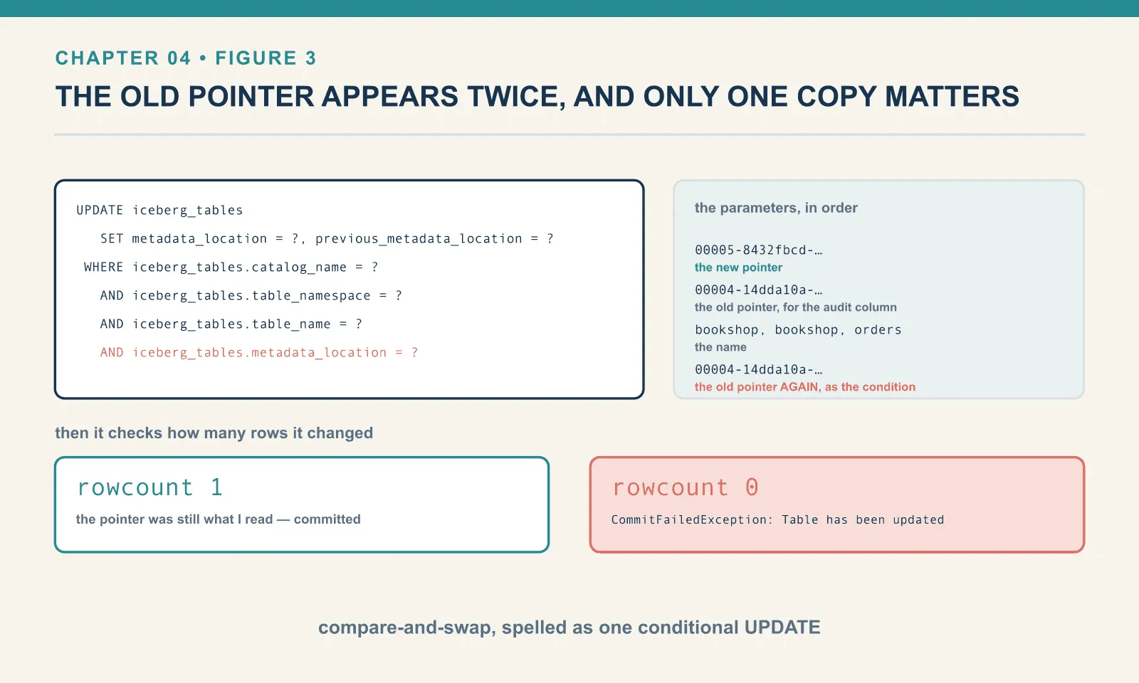 The commit is a single UPDATE that sets metadata_location to the new value only where it still equals the value the writer read. The old pointer is bound twice: once as the audit column and once as the condition. A rowcount of one means the commit succeeded; a rowcount of zero raises CommitFailedException.