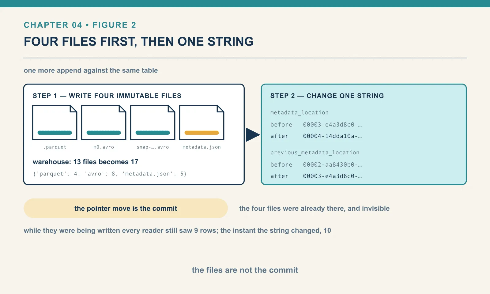 An append writes four immutable files — a Parquet file, a manifest, a manifest list and a new metadata document — taking the warehouse from 13 files to 17. Only then does the catalog change metadata_location from 00003 to 00004, and that single change is the commit.