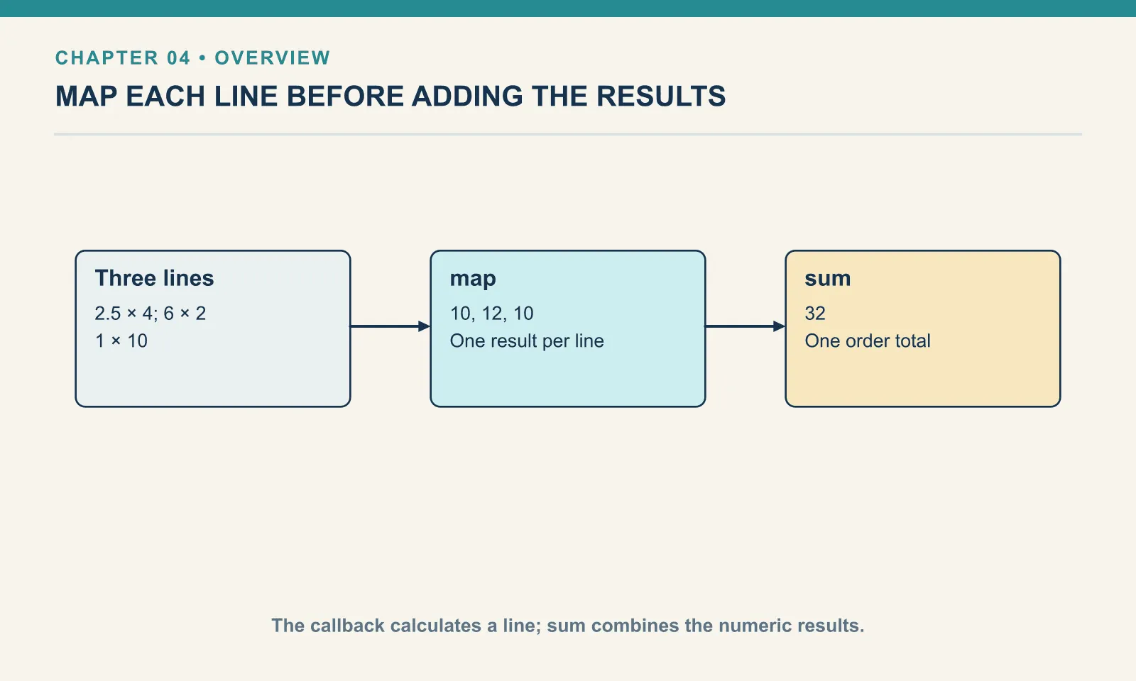 Three lines: 2.5 × 4; 6 × 2: 1 × 10. map: 10, 12, 10: One result per line. sum: 32: One order total. The callback calculates a line; sum combines the numeric results.