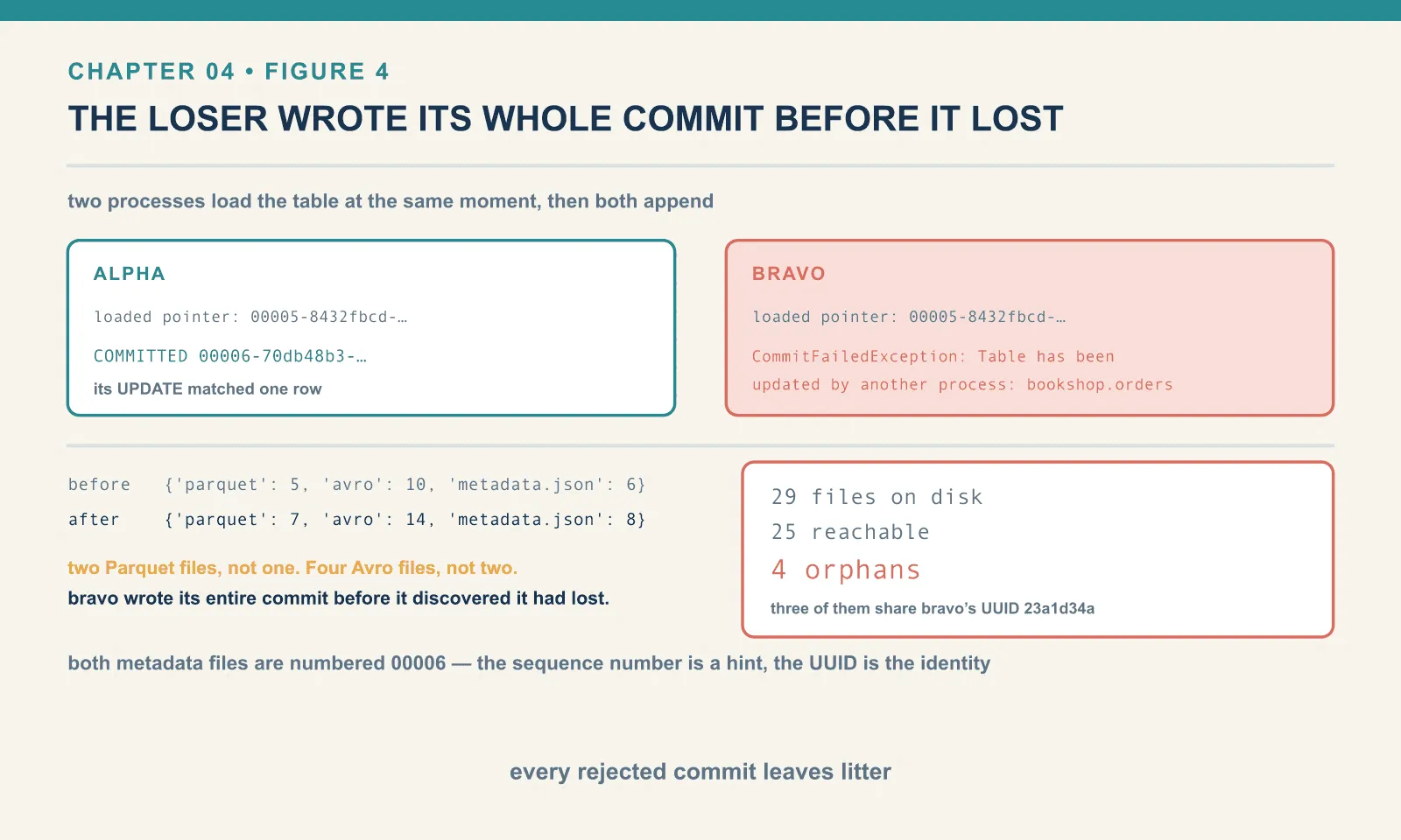 Two writers load pointer 00005; alpha commits 00006 and bravo raises CommitFailedException. The warehouse still gained two Parquet files, four Avro files and two metadata documents, because bravo wrote its entire commit before the conditional update rejected it, leaving 4 orphan files among 29 on disk of which only 25 are reachable.