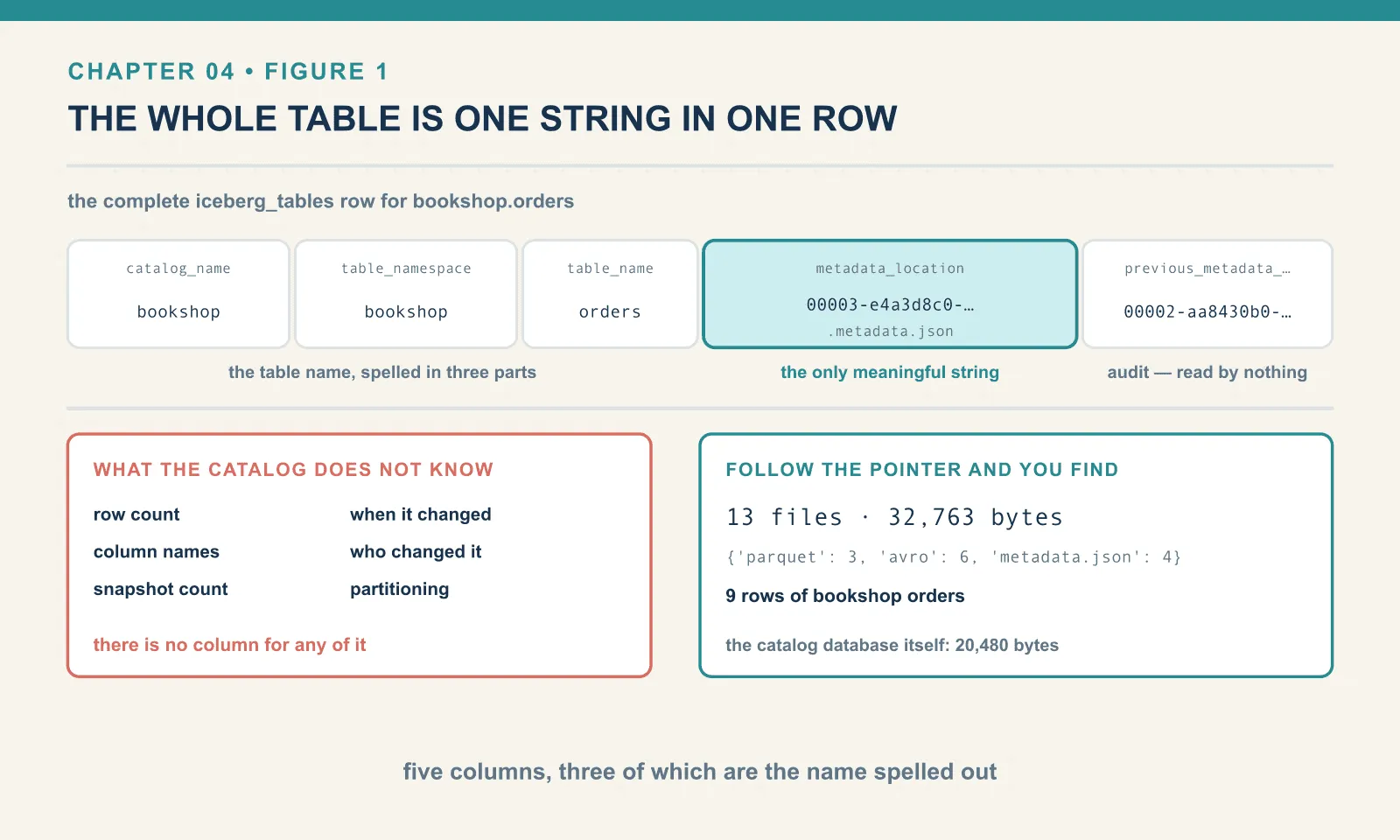 The catalog row for bookshop.orders has five columns: three spell out the table name, one is an audit copy of the previous pointer, and only metadata_location means anything. It leads to 13 files and 32,763 bytes holding 9 rows, while the catalog itself knows nothing about row counts, column names, snapshots or partitioning.