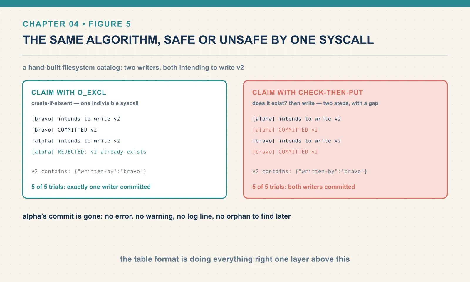 Two writers race to claim v2 of a filesystem catalog. Claiming with O_EXCL, an indivisible create-if-absent, lets exactly one writer commit in five trials out of five. Claiming by checking for the file and then writing it lets both writers report success in five trials out of five, and the earlier commit is silently overwritten.