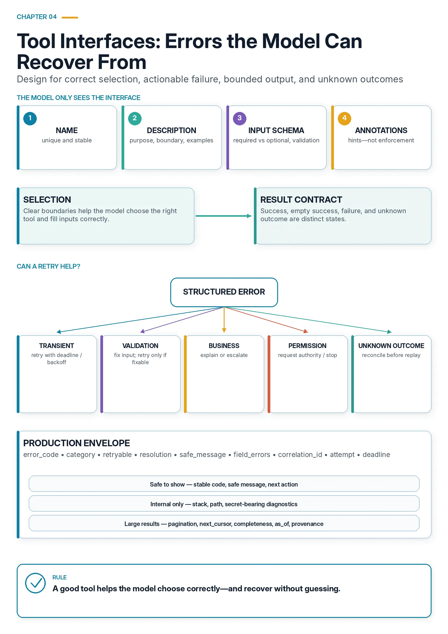 A tool interface is composed of a name, description, schema and annotations, leading to selection and a five-category structured error and recovery model.