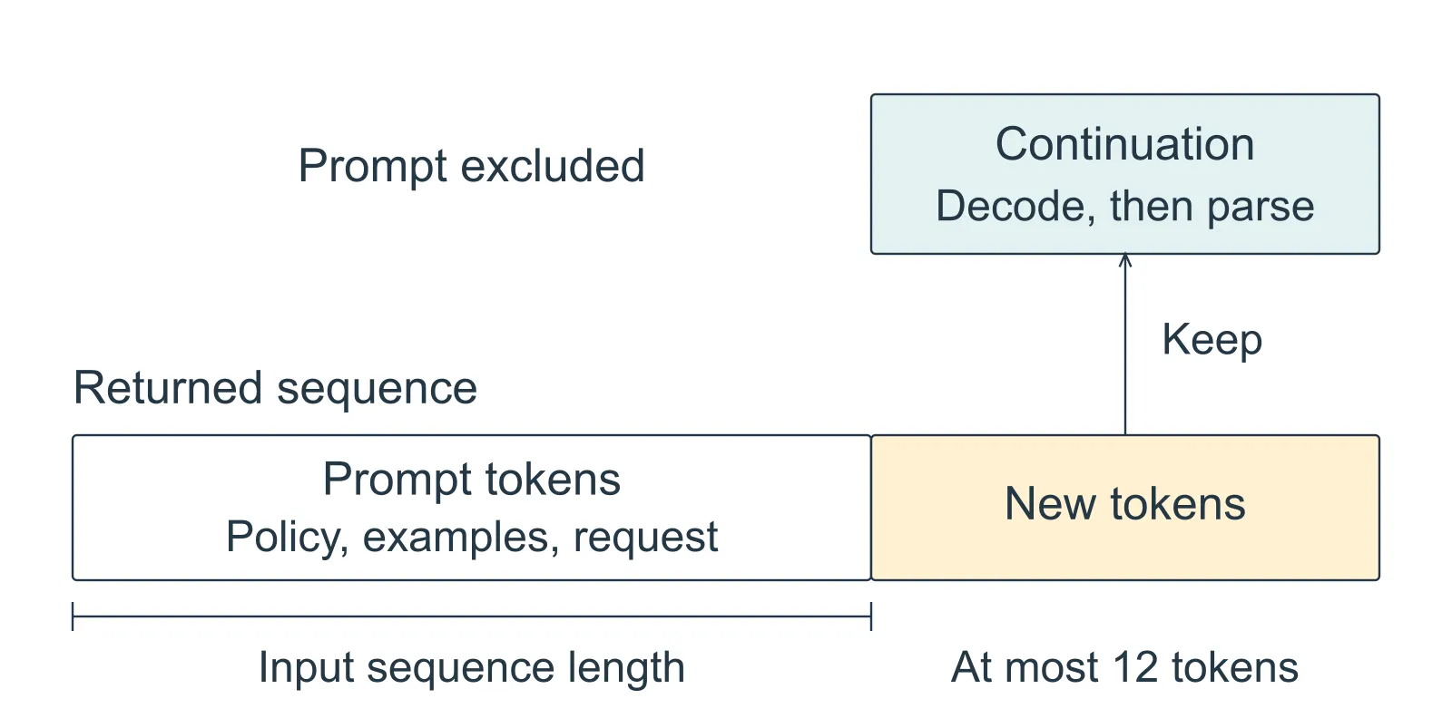 The returned sequence contains prompt tokens followed by new tokens. Slicing at the input sequence length excludes the prompt and keeps only the new tokens as the continuation to decode and parse. The twelve-token budget applies only to the new tokens.