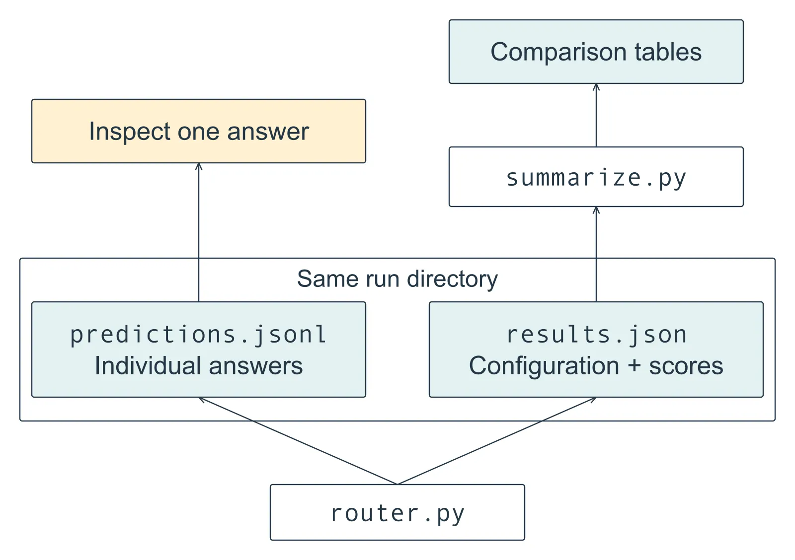 Read upward from router.py. It writes predictions.jsonl and results.json into the same run directory. Open predictions.jsonl to inspect individual answers. results.json stores configuration and scores; summarize.py reads it and presents comparison tables.