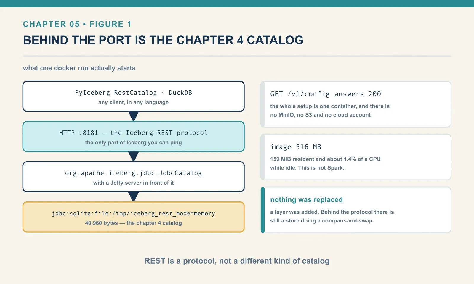 The REST fixture is four layers: a client, the HTTP protocol on port 8181, a JdbcCatalog behind a Jetty server, and a 40,960-byte SQLite database. The image is 516 MB and the container sits at 159 MiB resident and about 1.4 percent of a CPU while idle. Nothing was replaced; a layer was added.