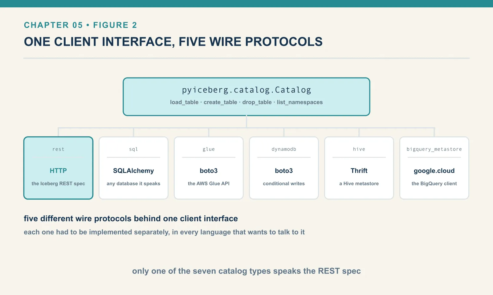 PyIceberg presents a single Catalog interface, but underneath it the rest type speaks HTTP, sql speaks SQLAlchemy, glue and dynamodb speak boto3, hive speaks Thrift and bigquery_metastore speaks the Google BigQuery client. That is five wire protocols behind one interface, each implemented separately in every language.