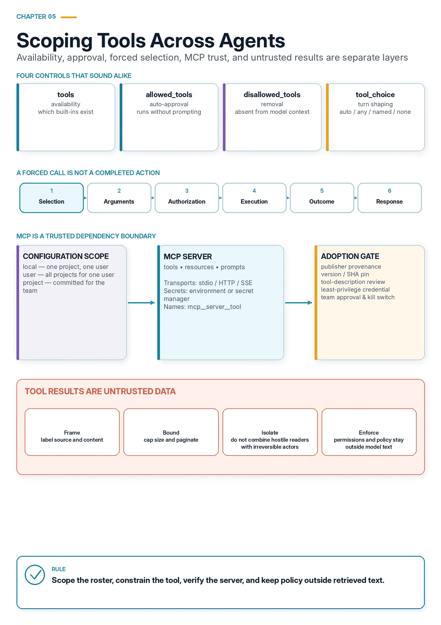 Four distinct controls shape tool access, followed by six layers from selection to response and an MCP trust boundary with adoption and untrusted-result controls.