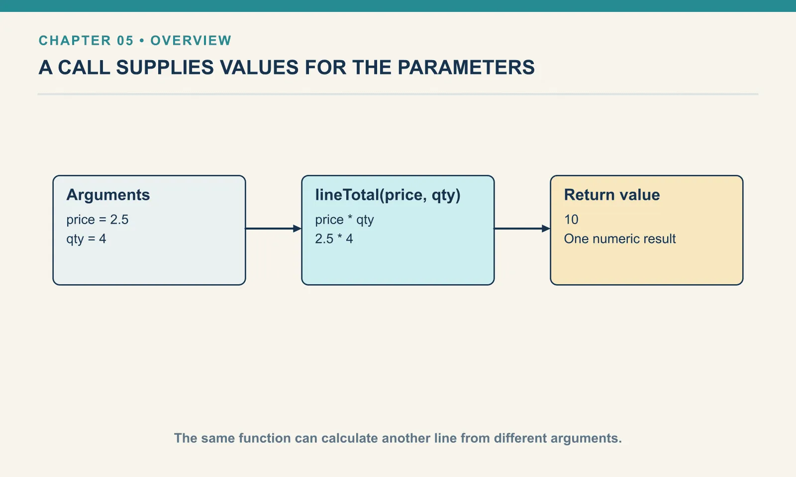 Arguments: price = 2.5: qty = 4. lineTotal(price, qty): price * qty: 2.5 * 4. Return value: 10: One numeric result. The same function can calculate another line from different arguments.