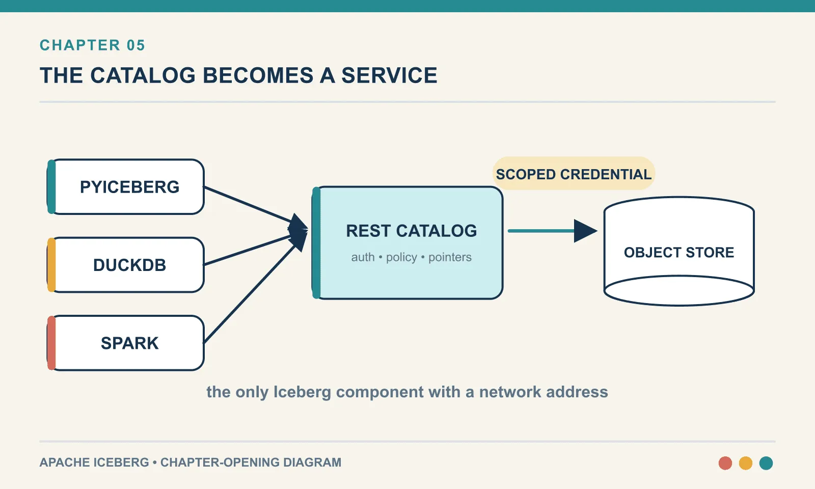 A REST catalog adds authentication, authorization, credential vending, and a shared protocol while the table data remains in object storage.