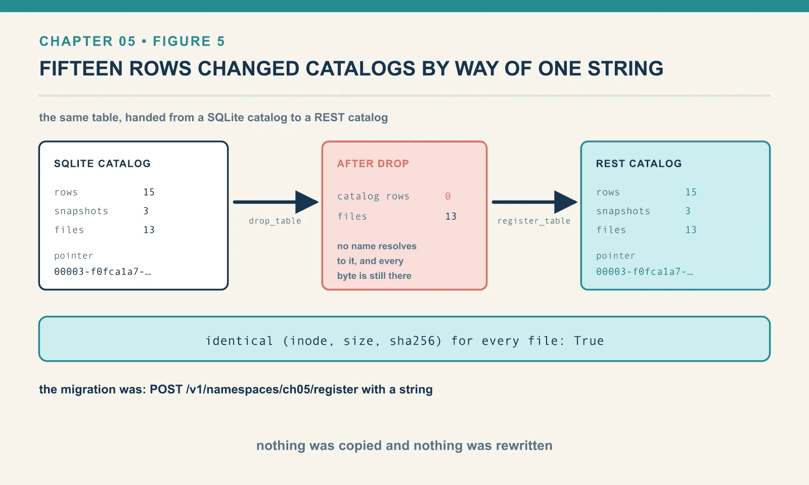 A table of 15 rows, 3 snapshots and 13 files is dropped from the SQLite catalog, which leaves zero catalog rows and all 13 files on disk, then registered into the REST catalog with the same pointer. Every file keeps the same inode, size and SHA-256.