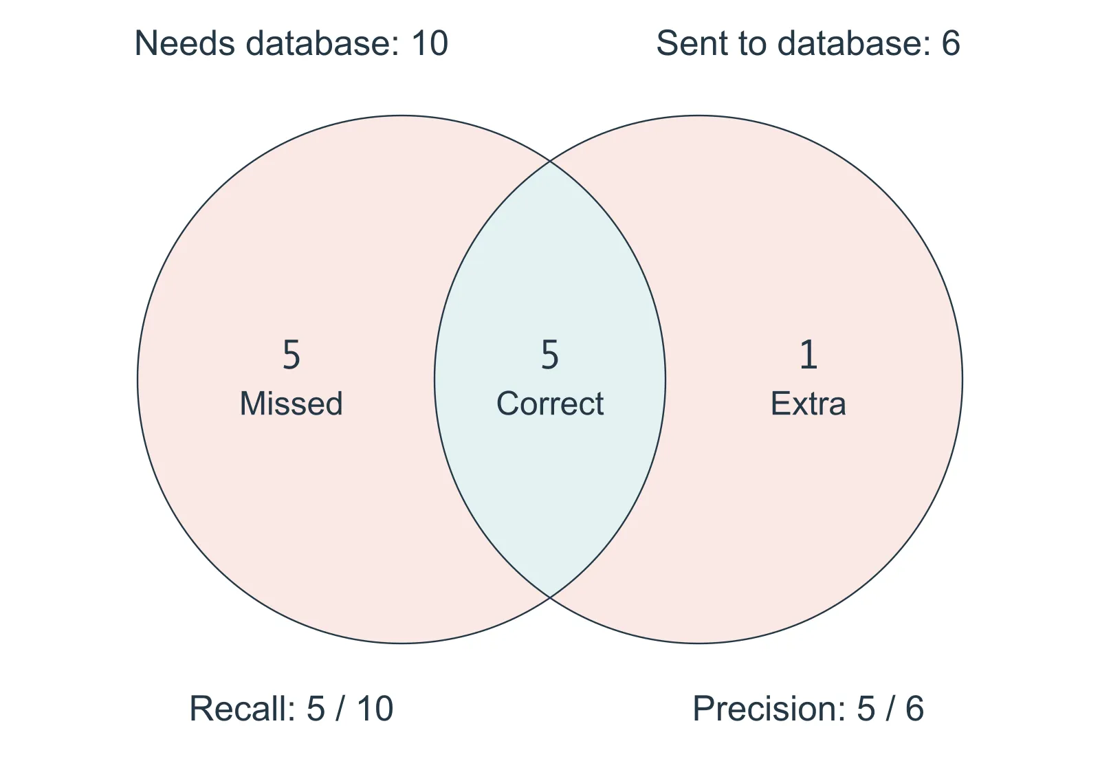 Two overlapping sets show the twenty-shot DATABASE results. Ten requests need the database: five arrive and five are missed. Six are sent to the database: five belong there and one is extra. The overlap of five correct routes is the numerator for recall, five over ten, and precision, five over six.