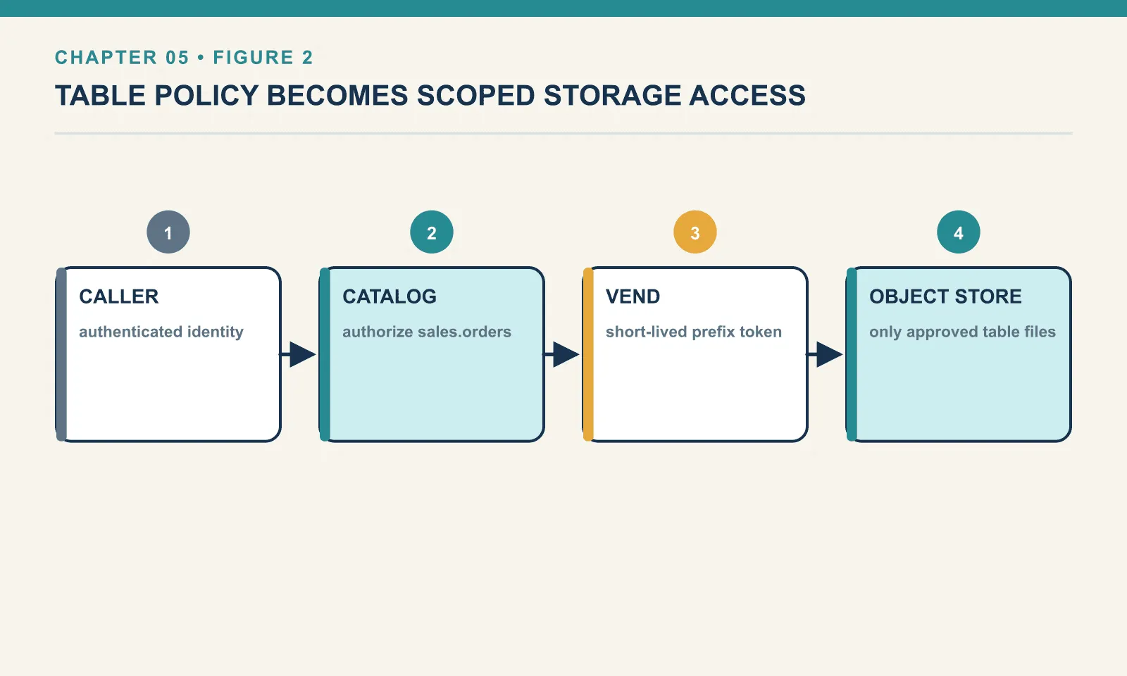 An authenticated caller asks the catalog for a table; the catalog applies its own authorization rules to sales.orders, mints a short-lived credential scoped to that table storage prefix, and the caller reaches only the approved files. The client never holds standing storage credentials.